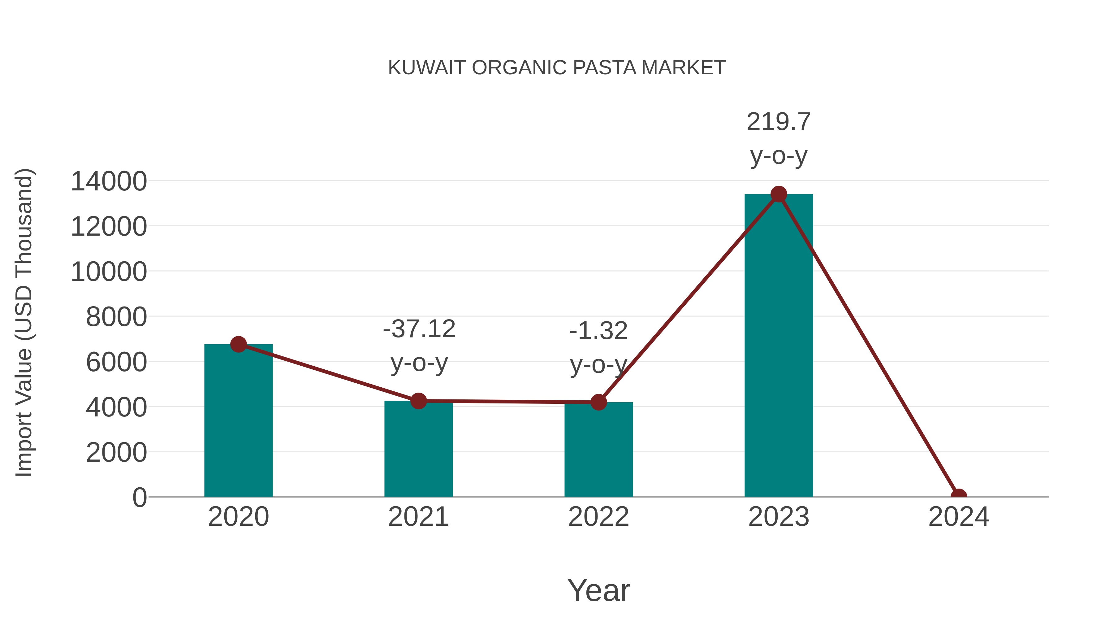  Kuwait Organic Pasta Market: Import Trend Analysis