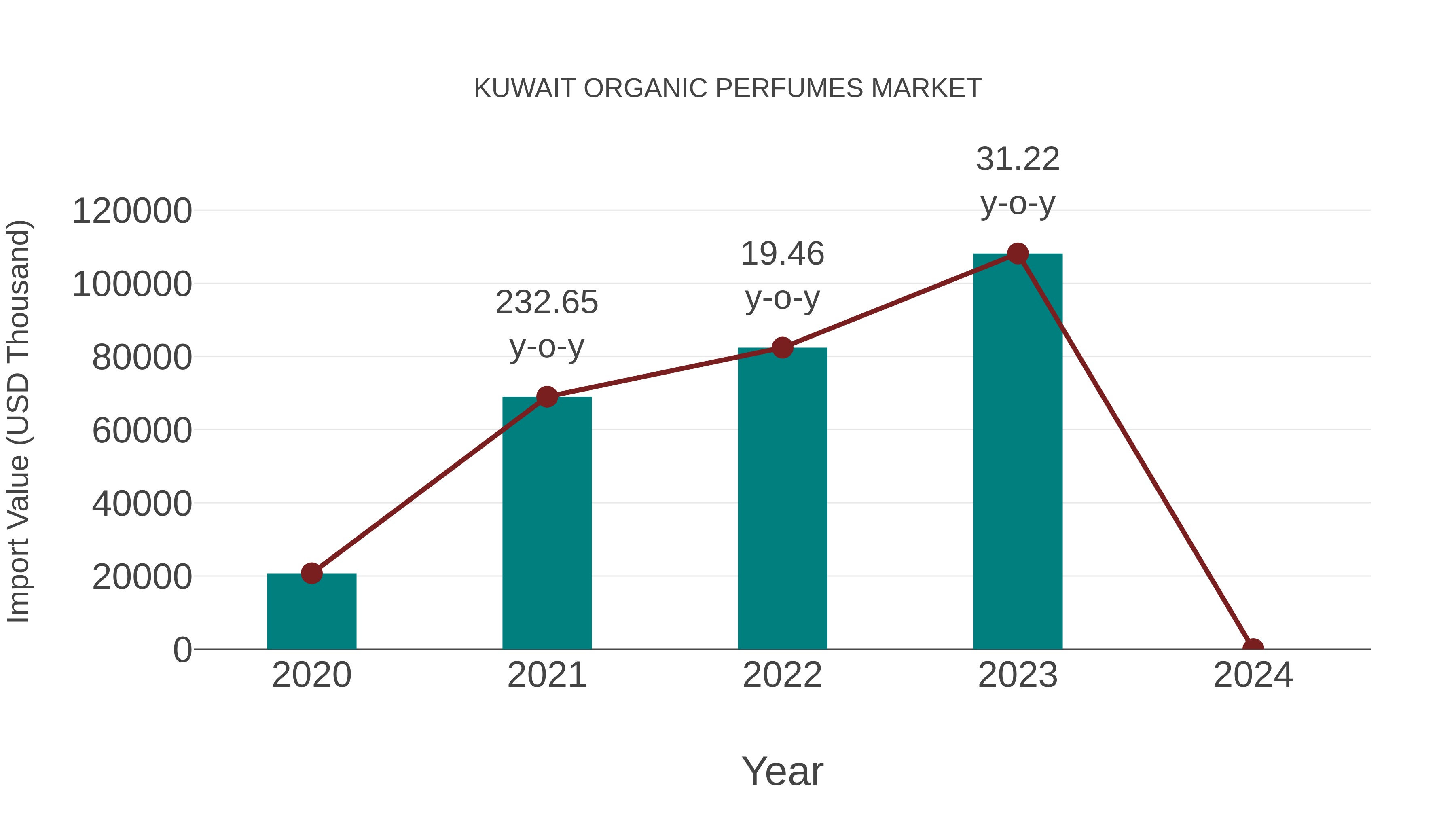  Kuwait Organic Perfumes Market: Import Trend Analysis