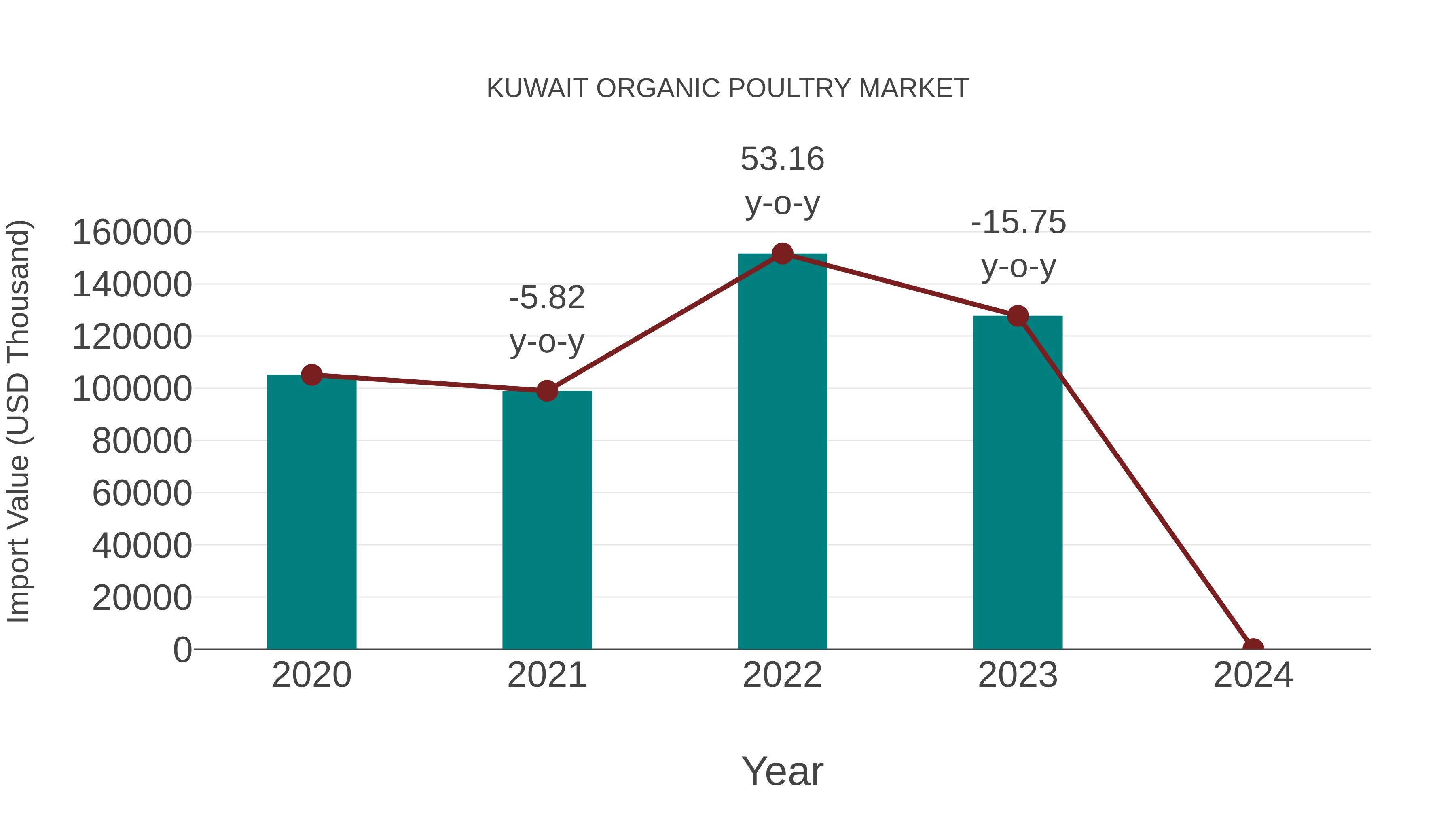  Kuwait Organic Poultry Market: Import Trend Analysis