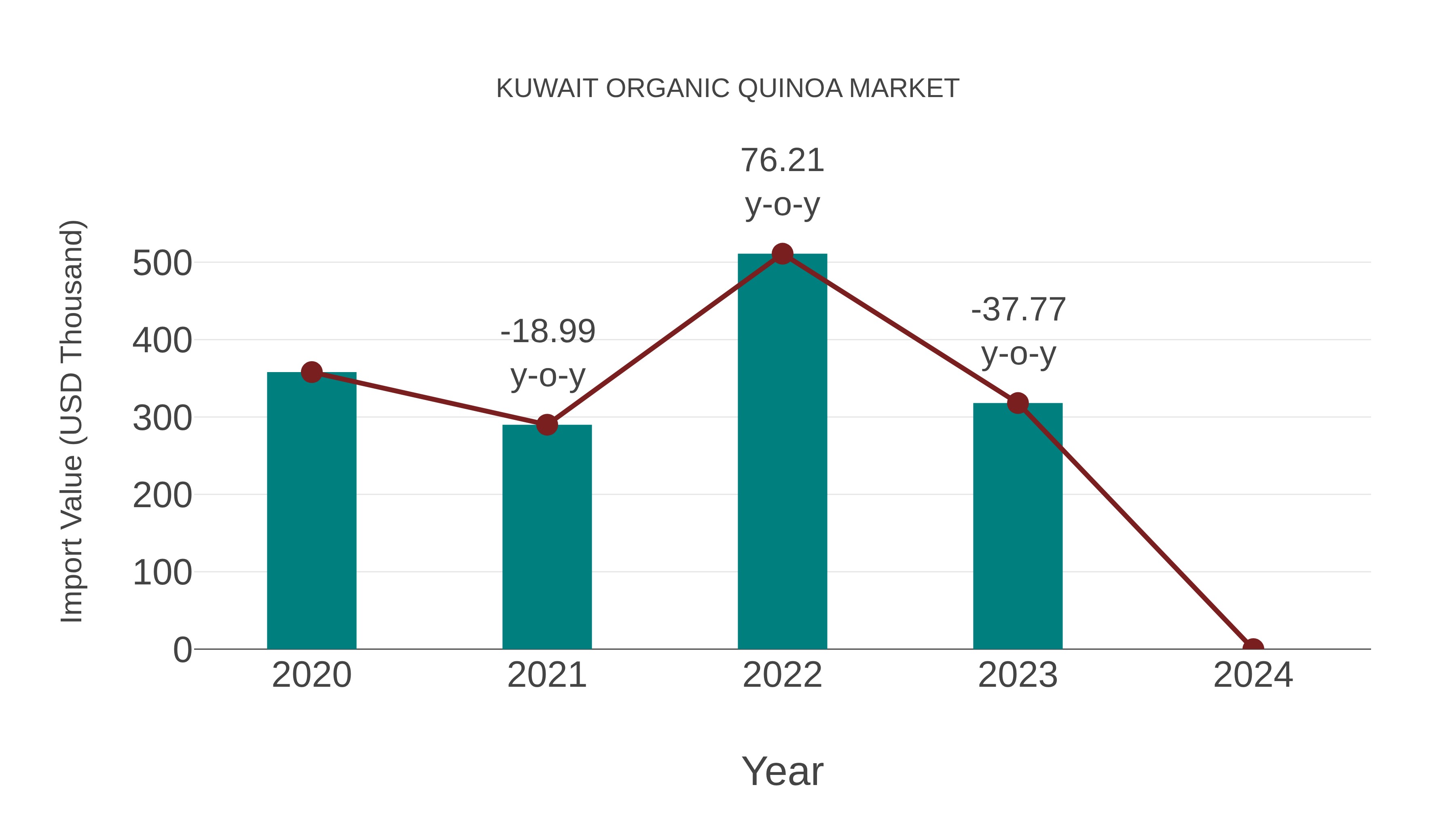  Kuwait Organic Quinoa Market: Import Trend Analysis