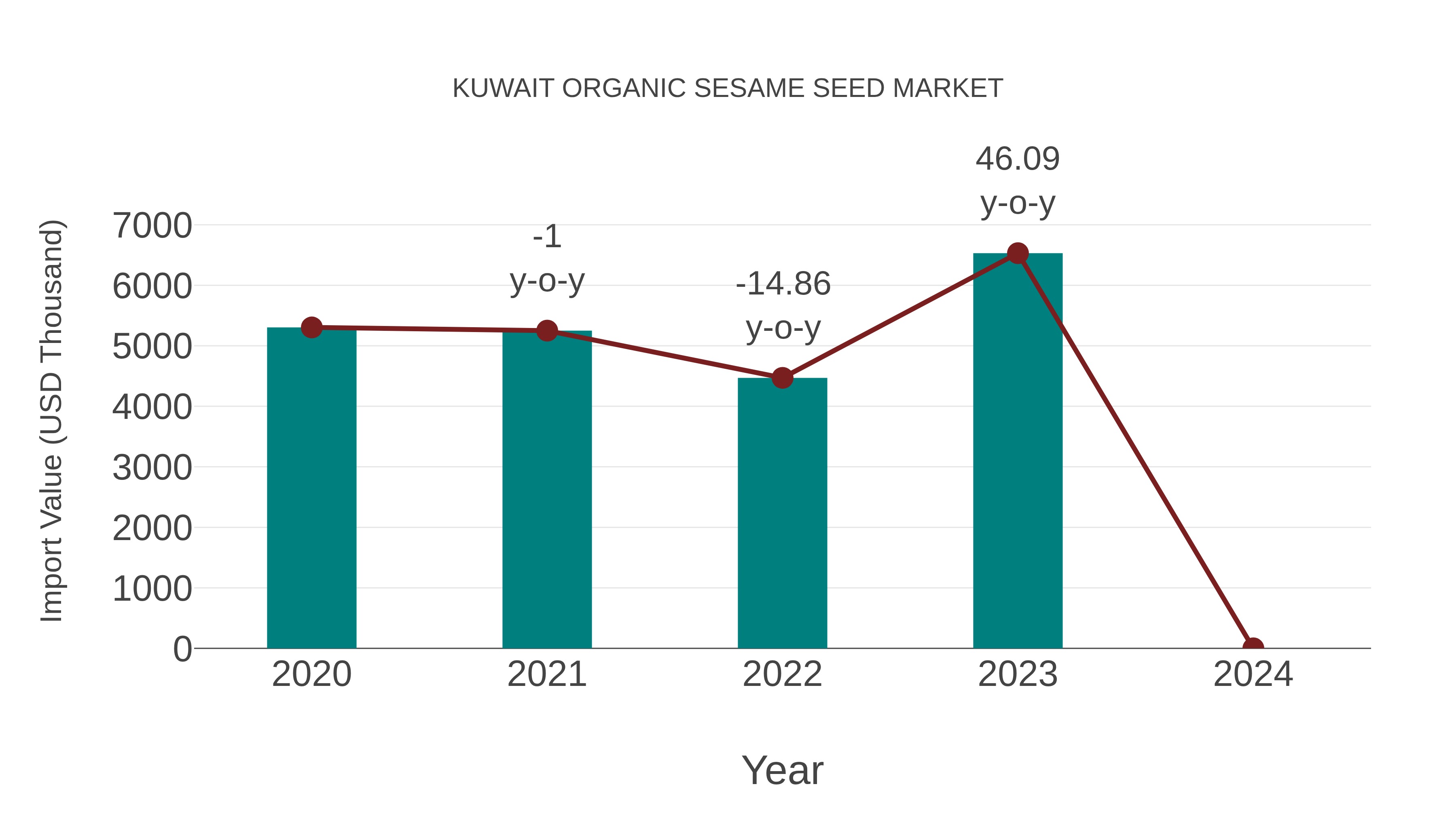 Kuwait Organic Sesame Seed Market: Import Trend Analysis