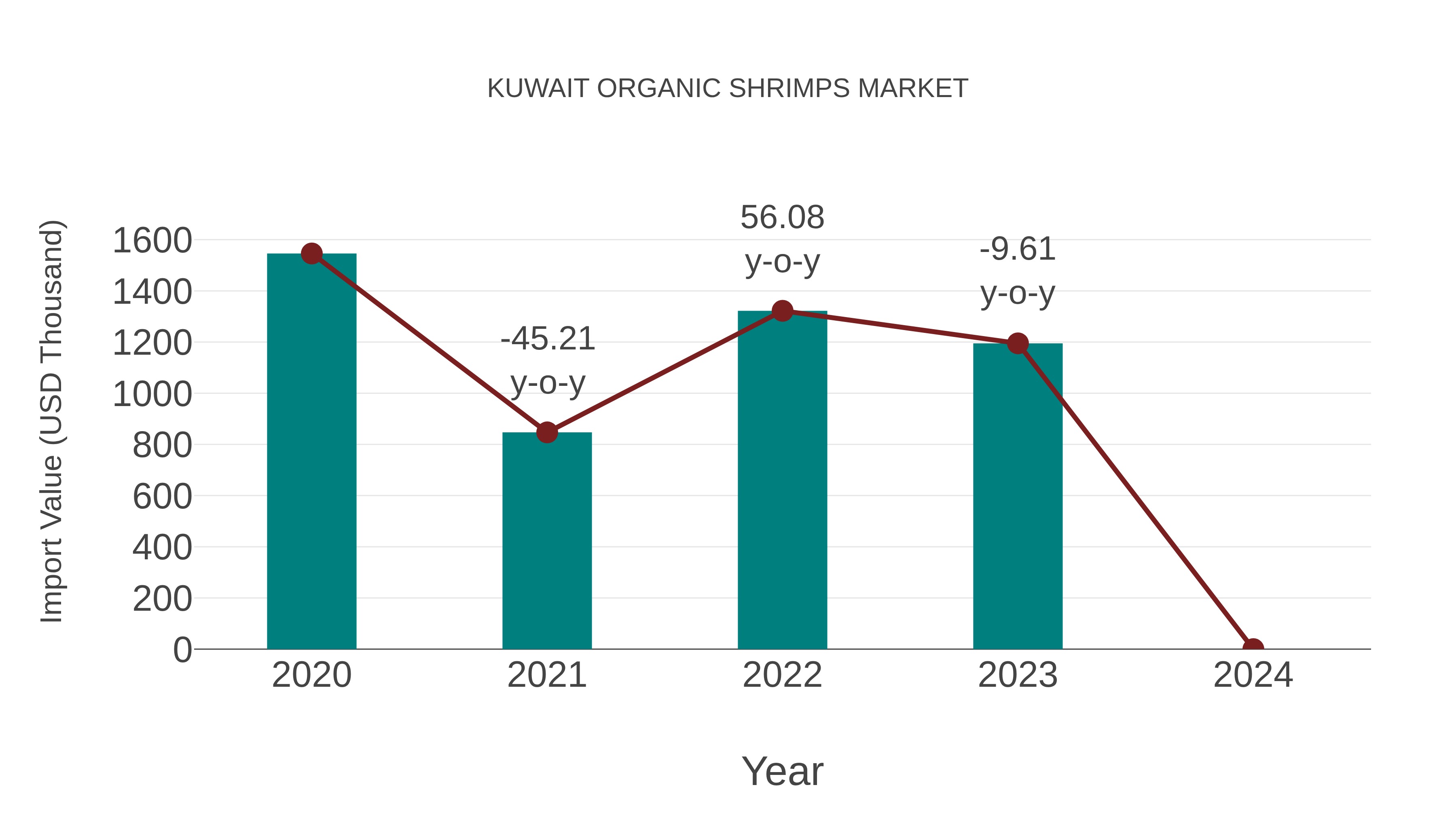  Kuwait Organic Shrimps Market: Import Trend Analysis