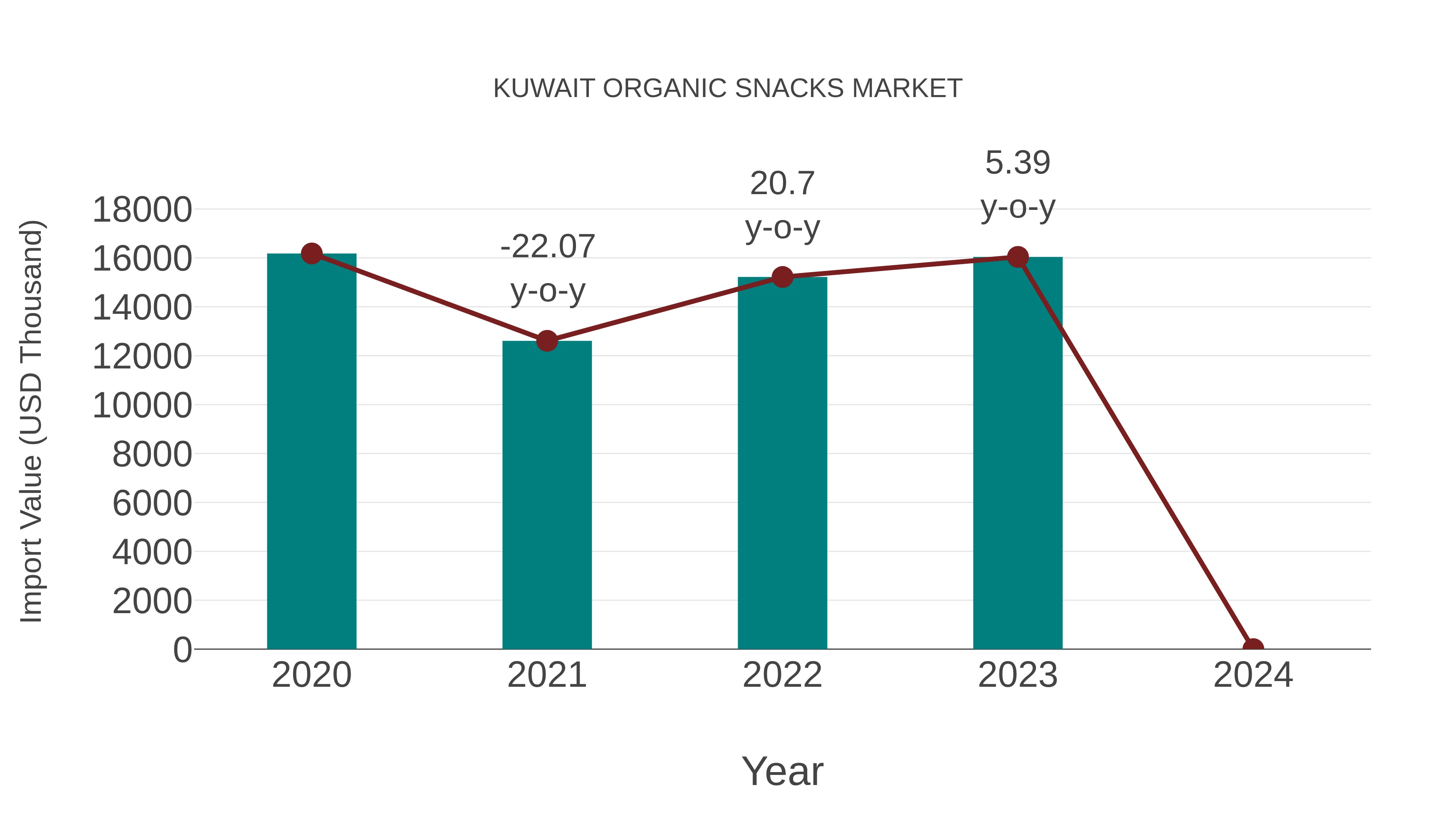  Kuwait Organic Snacks Market: Import Trend Analysis