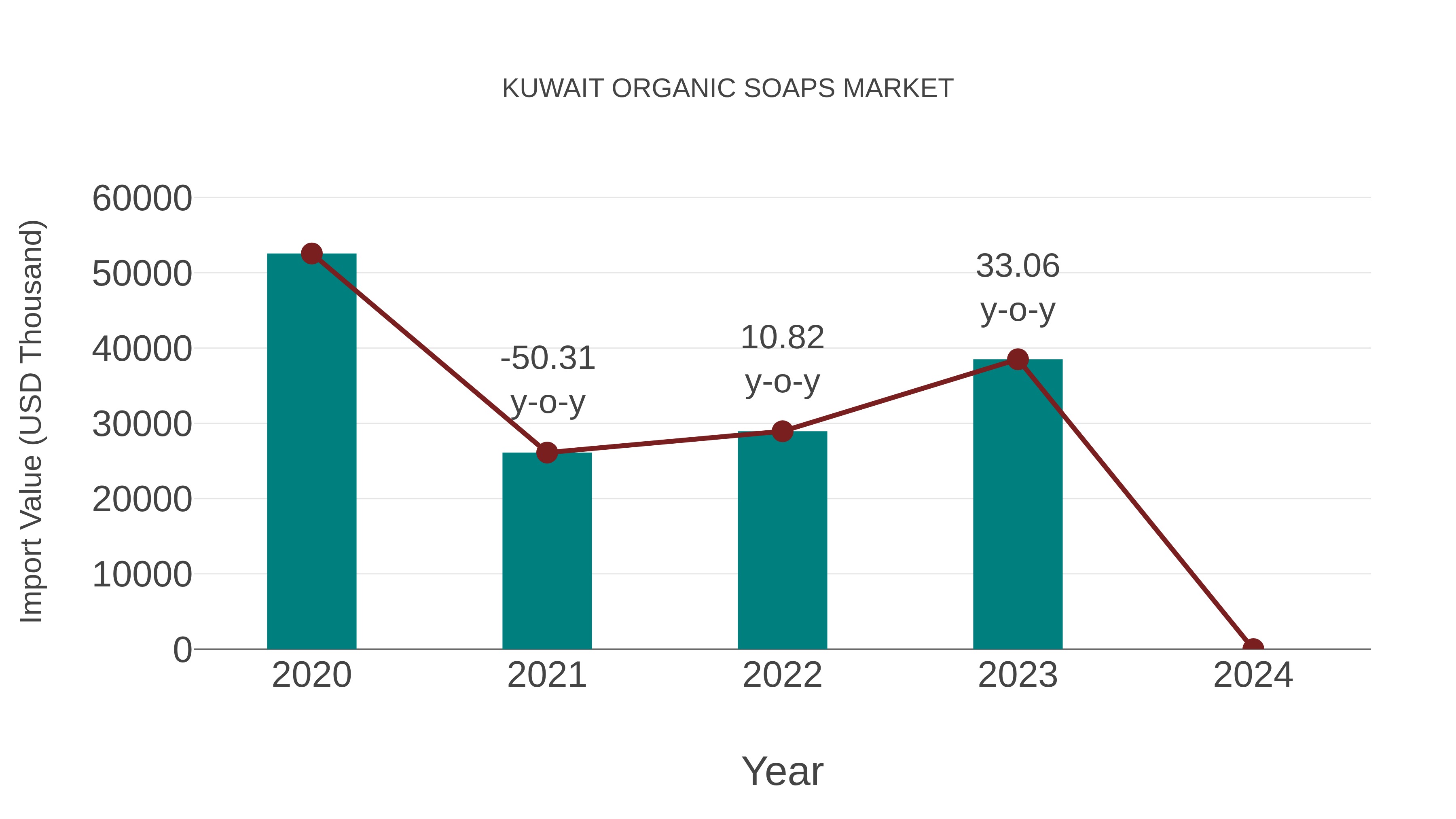  Kuwait Organic Soaps Market: Import Trend Analysis