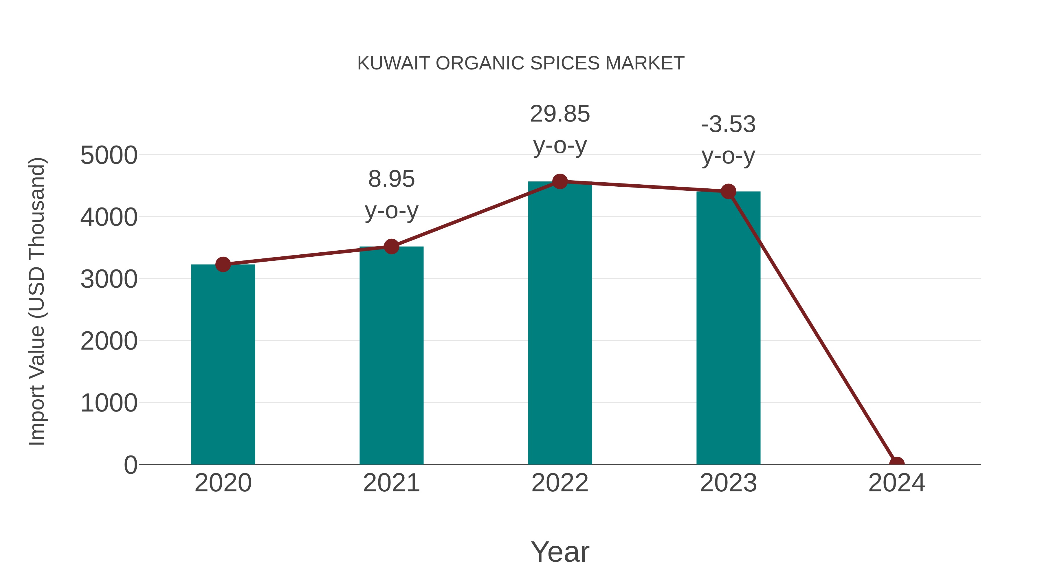  Kuwait Organic Spices Market: Import Trend Analysis