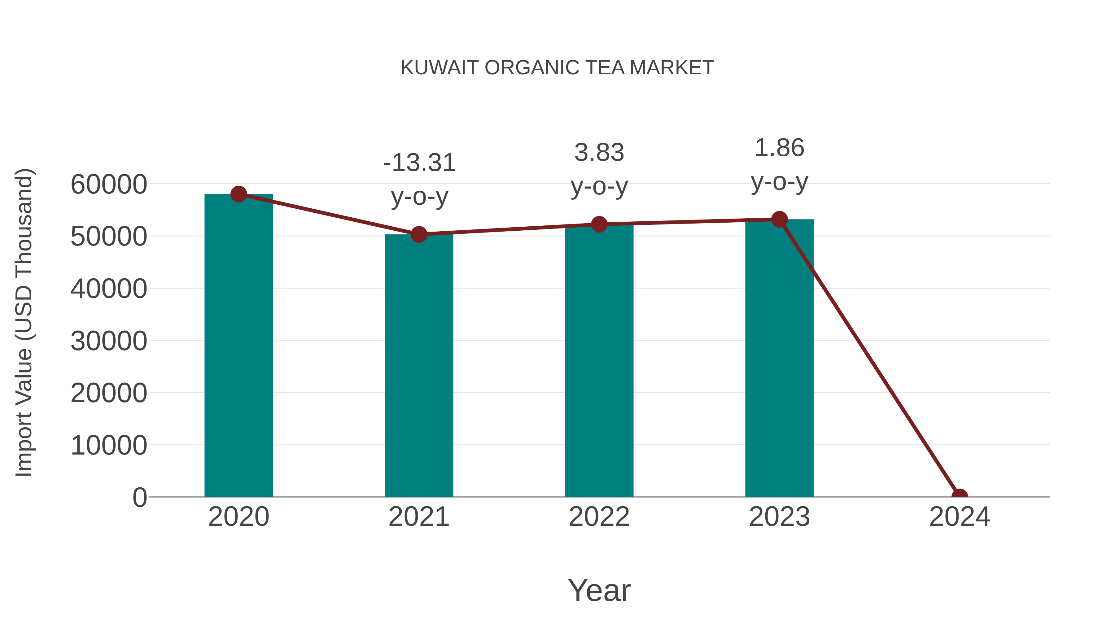  Kuwait Organic Tea Market: Import Trend Analysis
