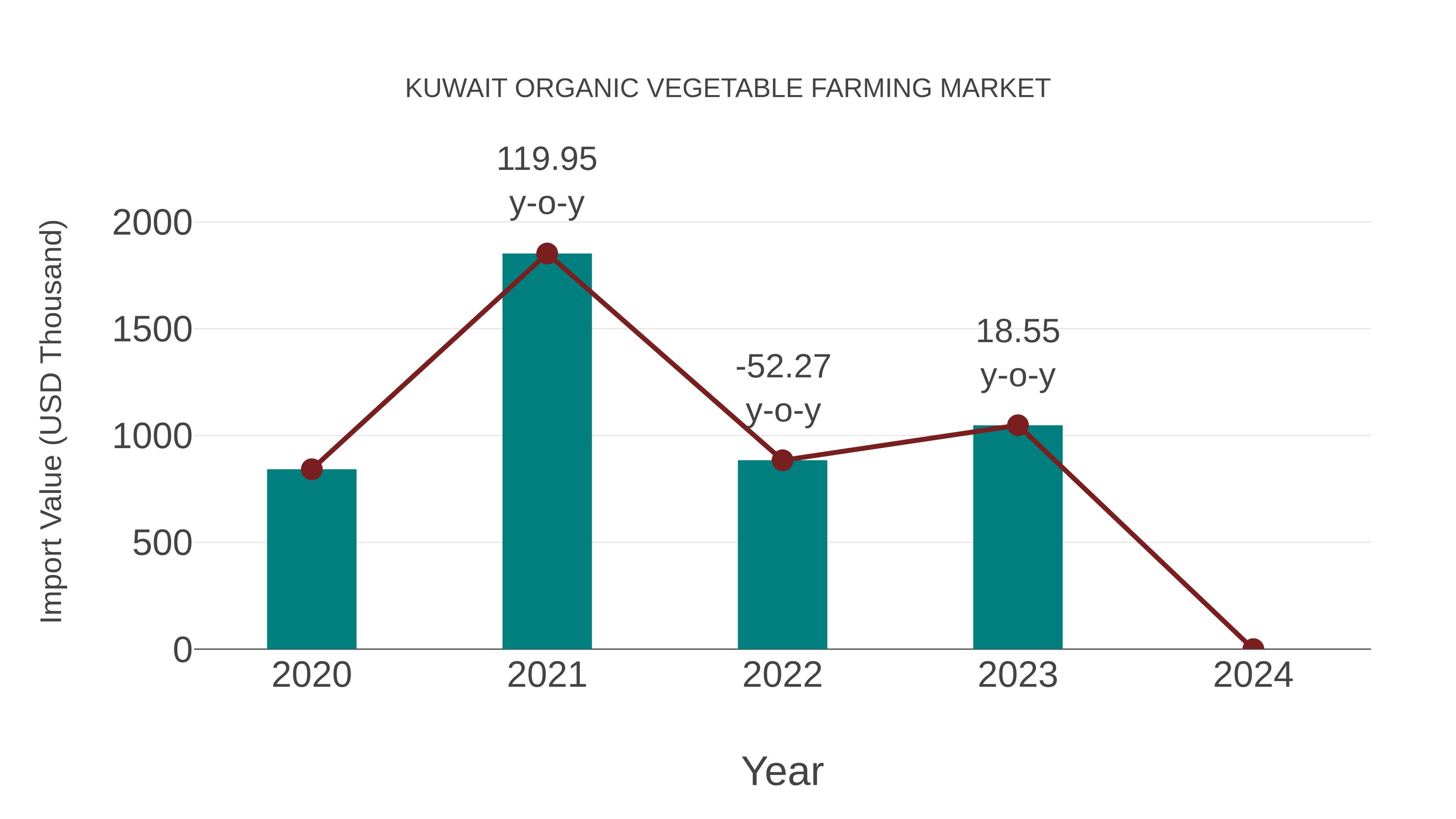  Kuwait Organic Vegetable Farming Market: Import Trend Analysis