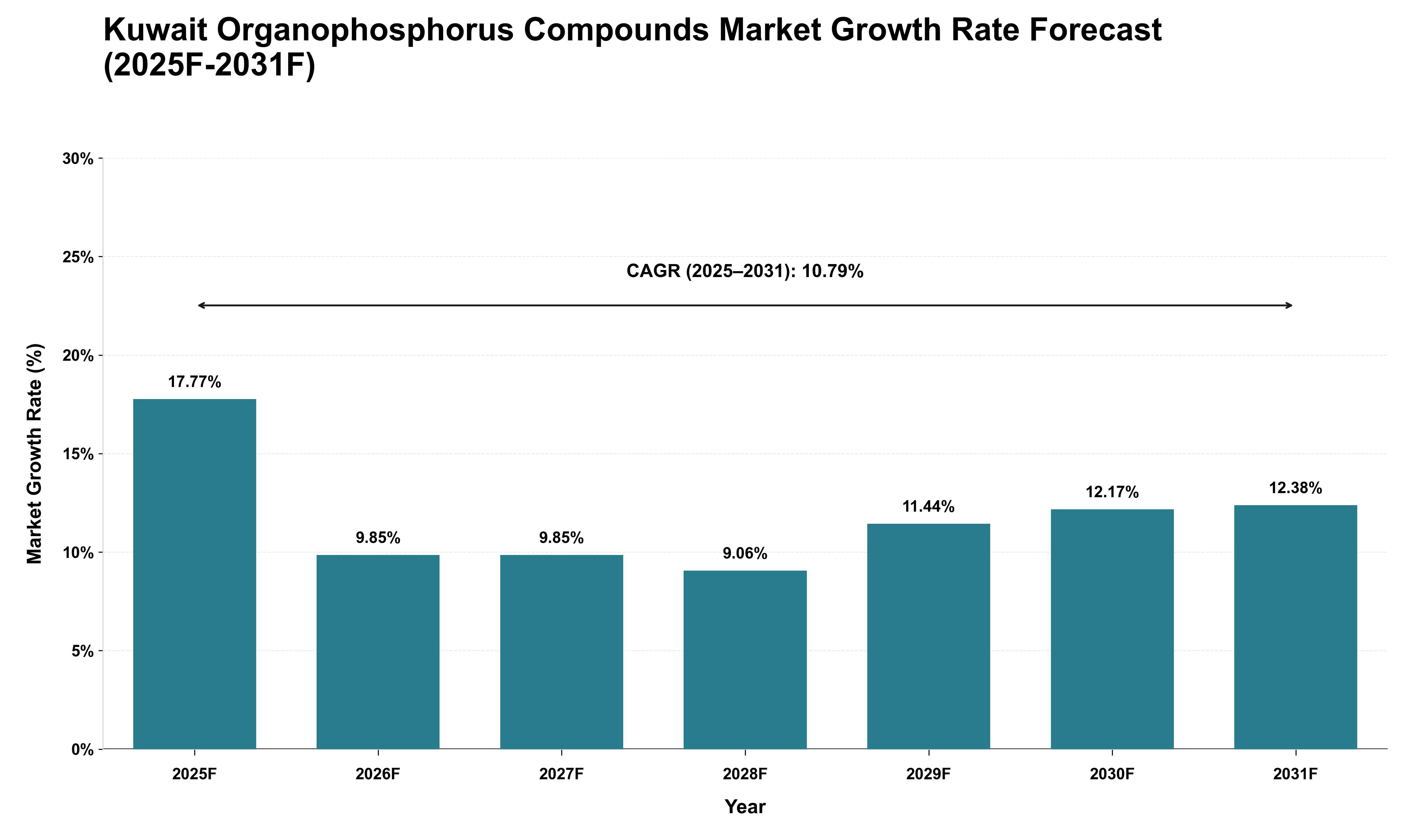 Kuwait Organophosphorus Compounds Market Growth Rate Analysis (2025 - 2031)