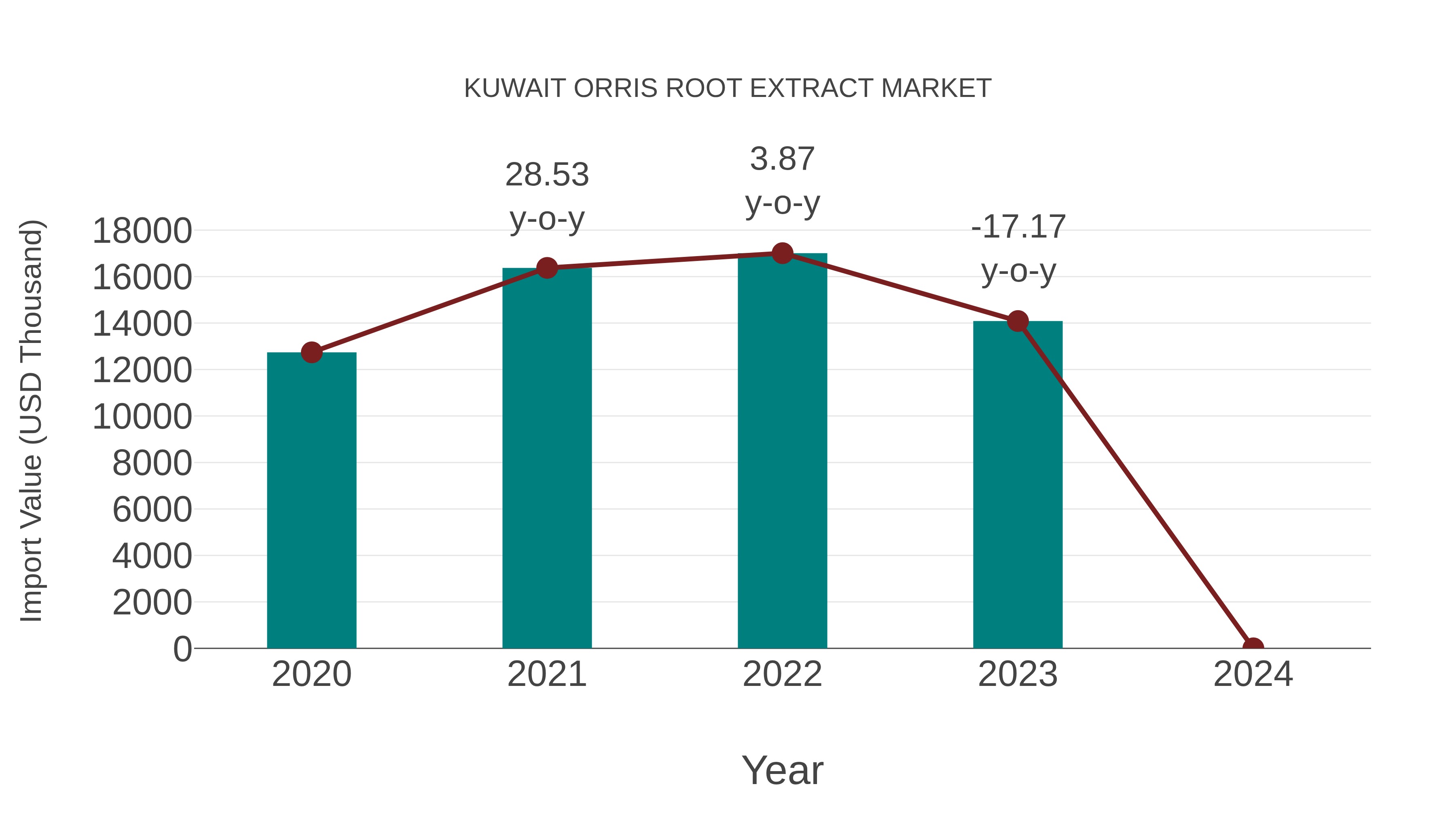  Kuwait Orris Root Extract Market: Import Trend Analysis