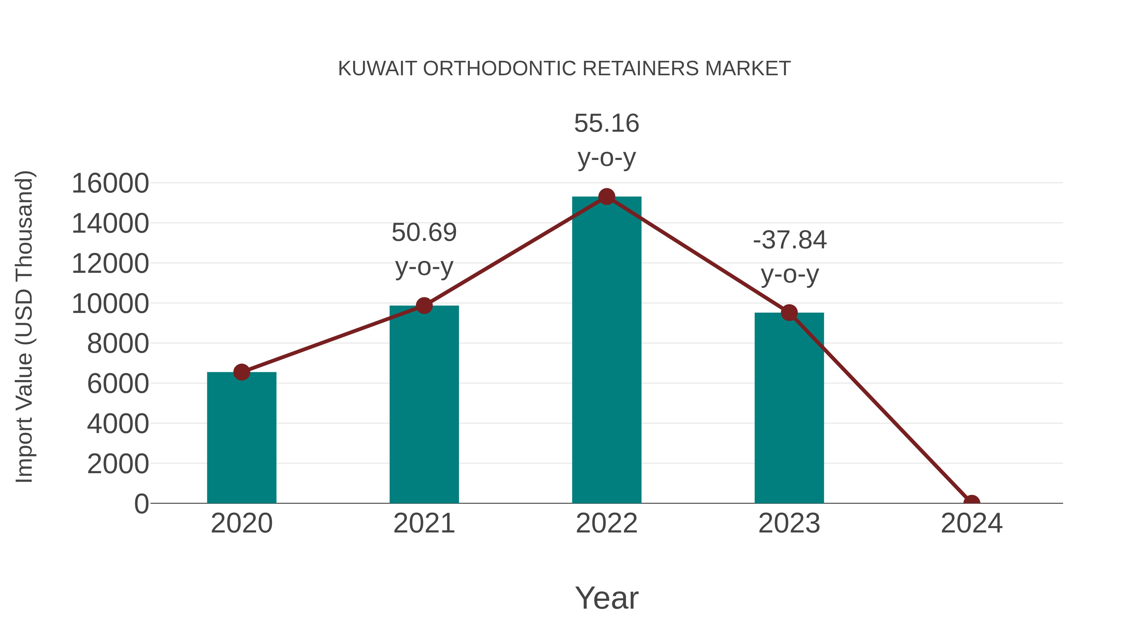 Kuwait Orthodontic Retainers Market: Import Trend Analysis