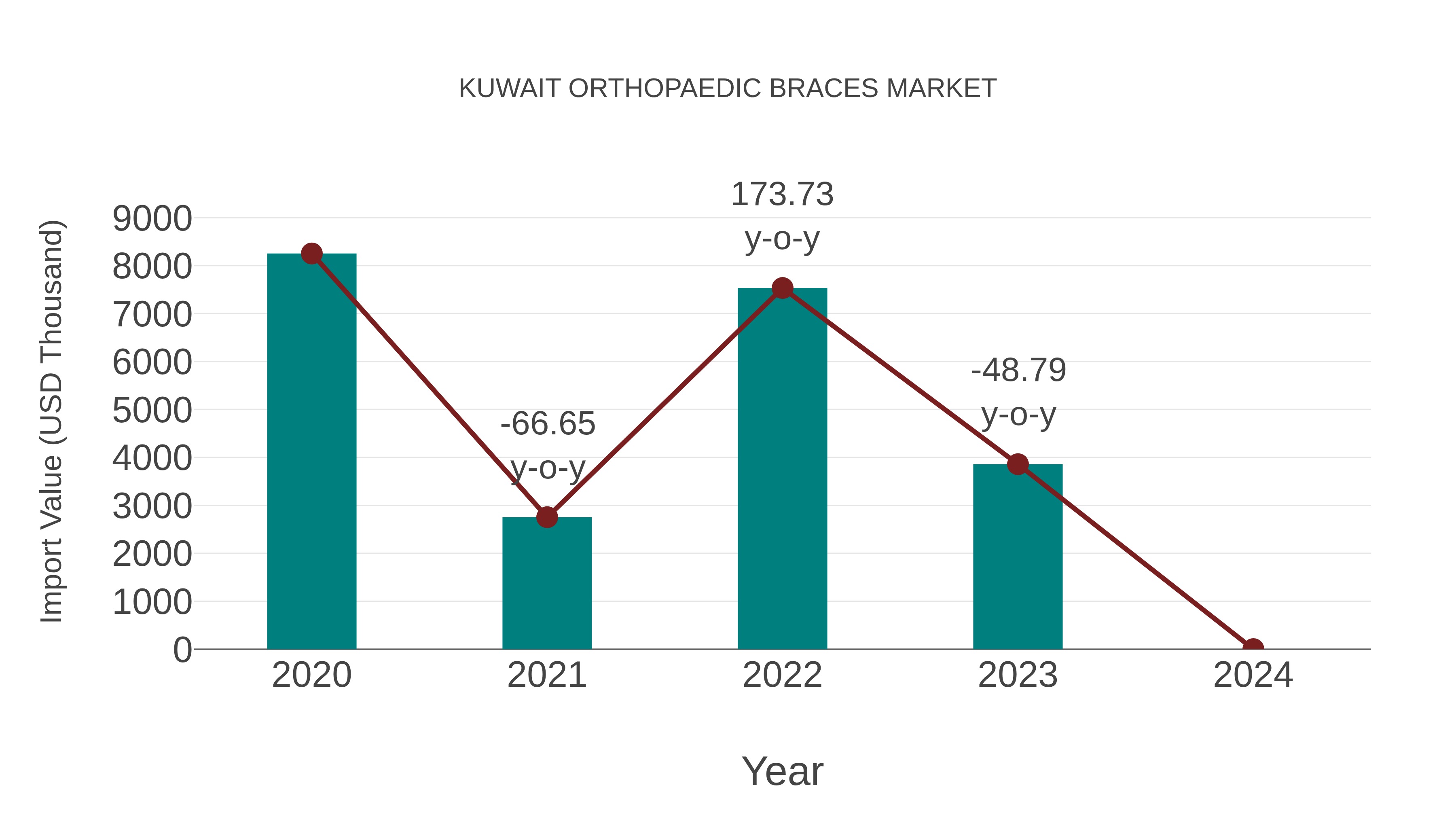  Kuwait Orthopaedic Braces Market: Import Trend Analysis