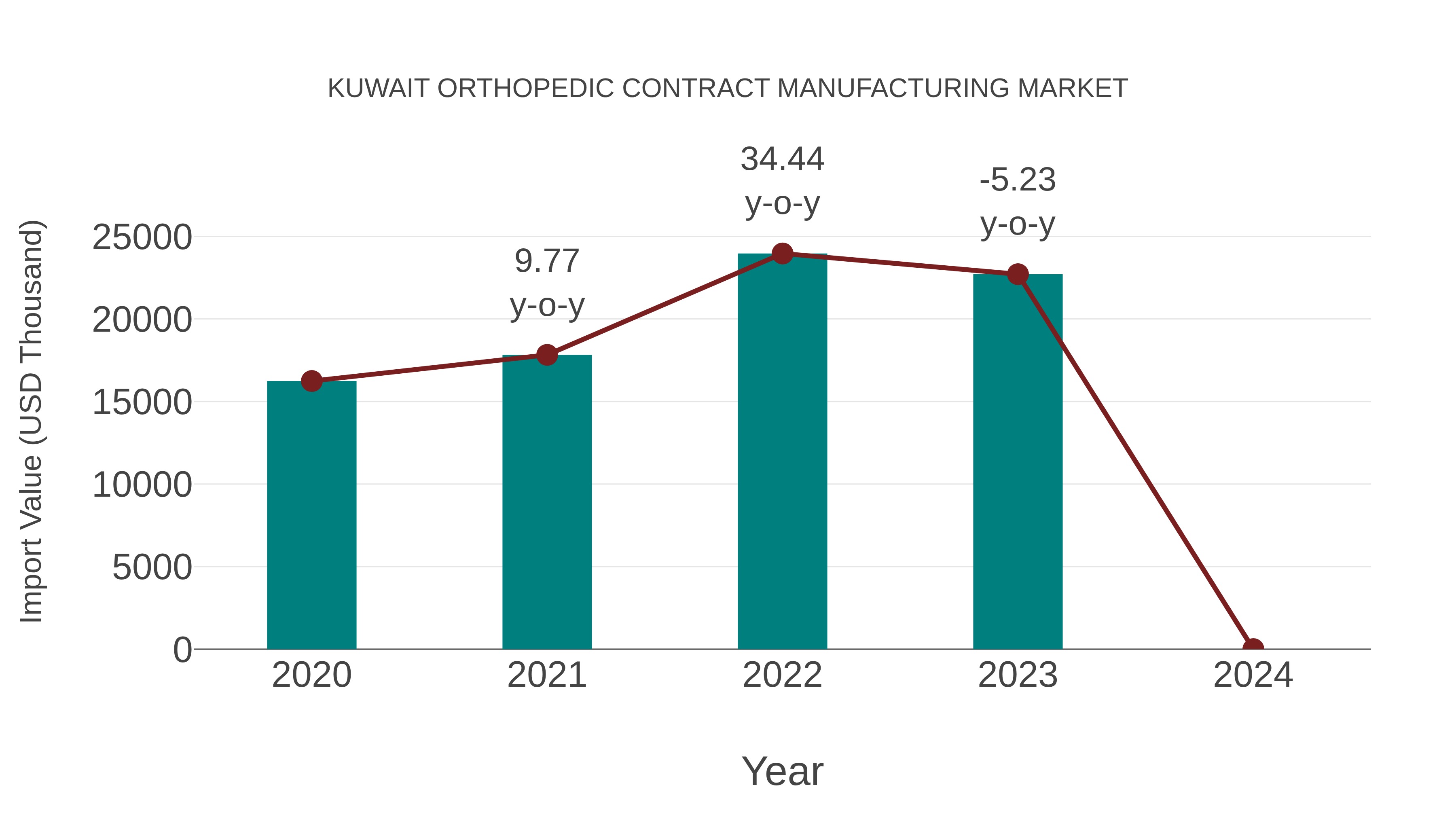  Kuwait Orthopedic Contract Manufacturing Market: Import Trend Analysis