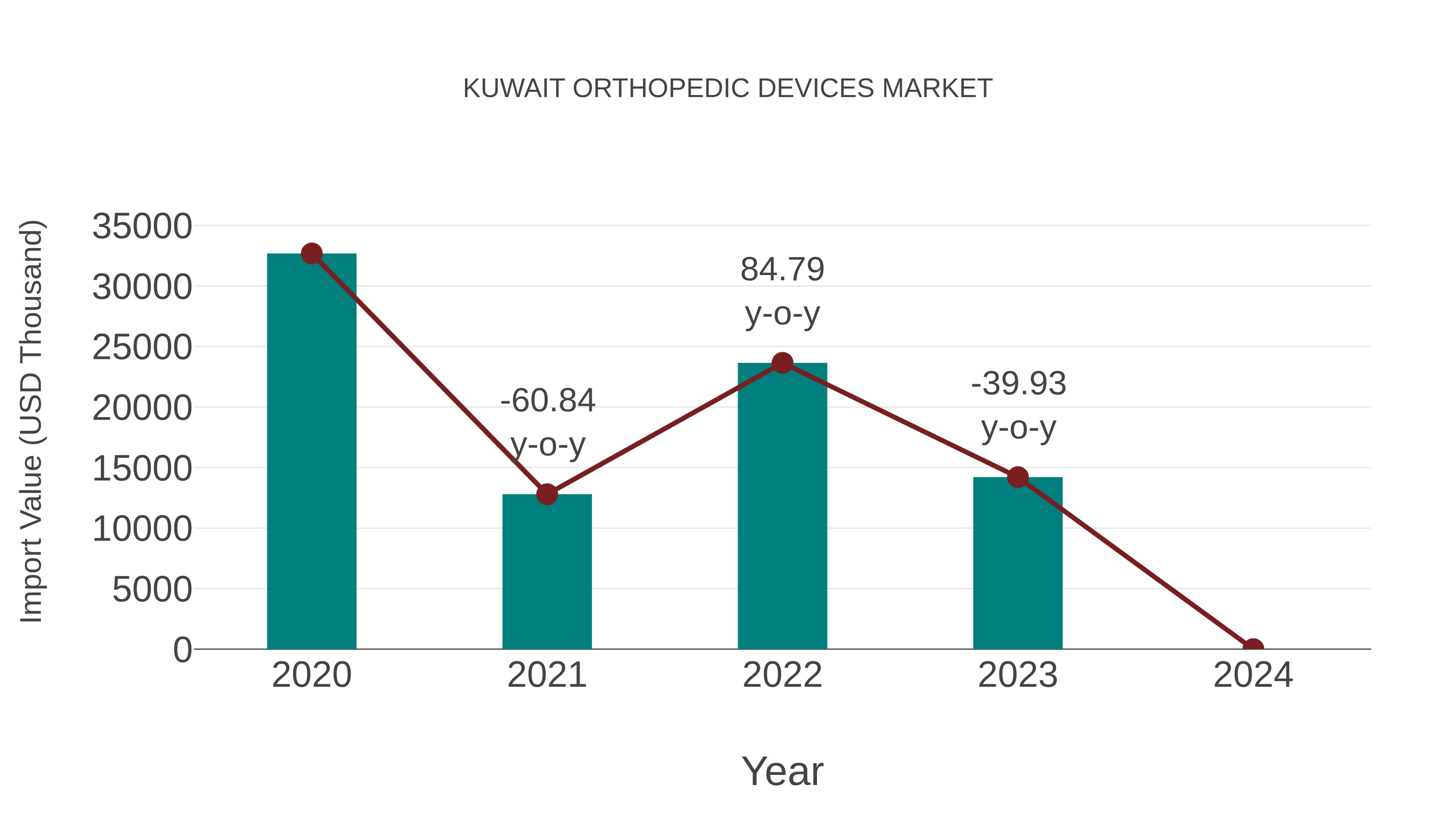  Kuwait Orthopedic Devices Market: Import Trend Analysis