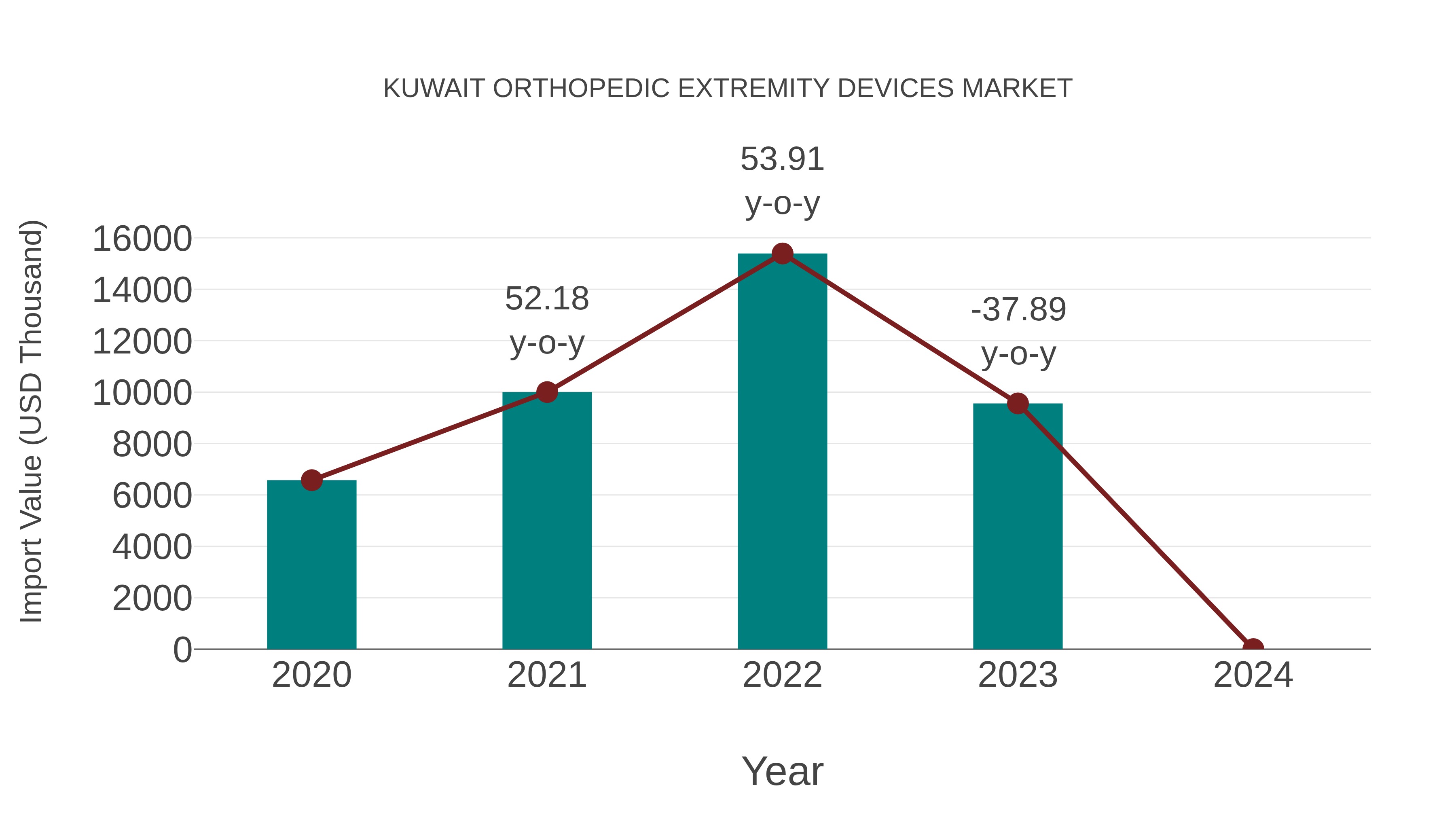  Kuwait Orthopedic Extremity Devices Market: Import Trend Analysis