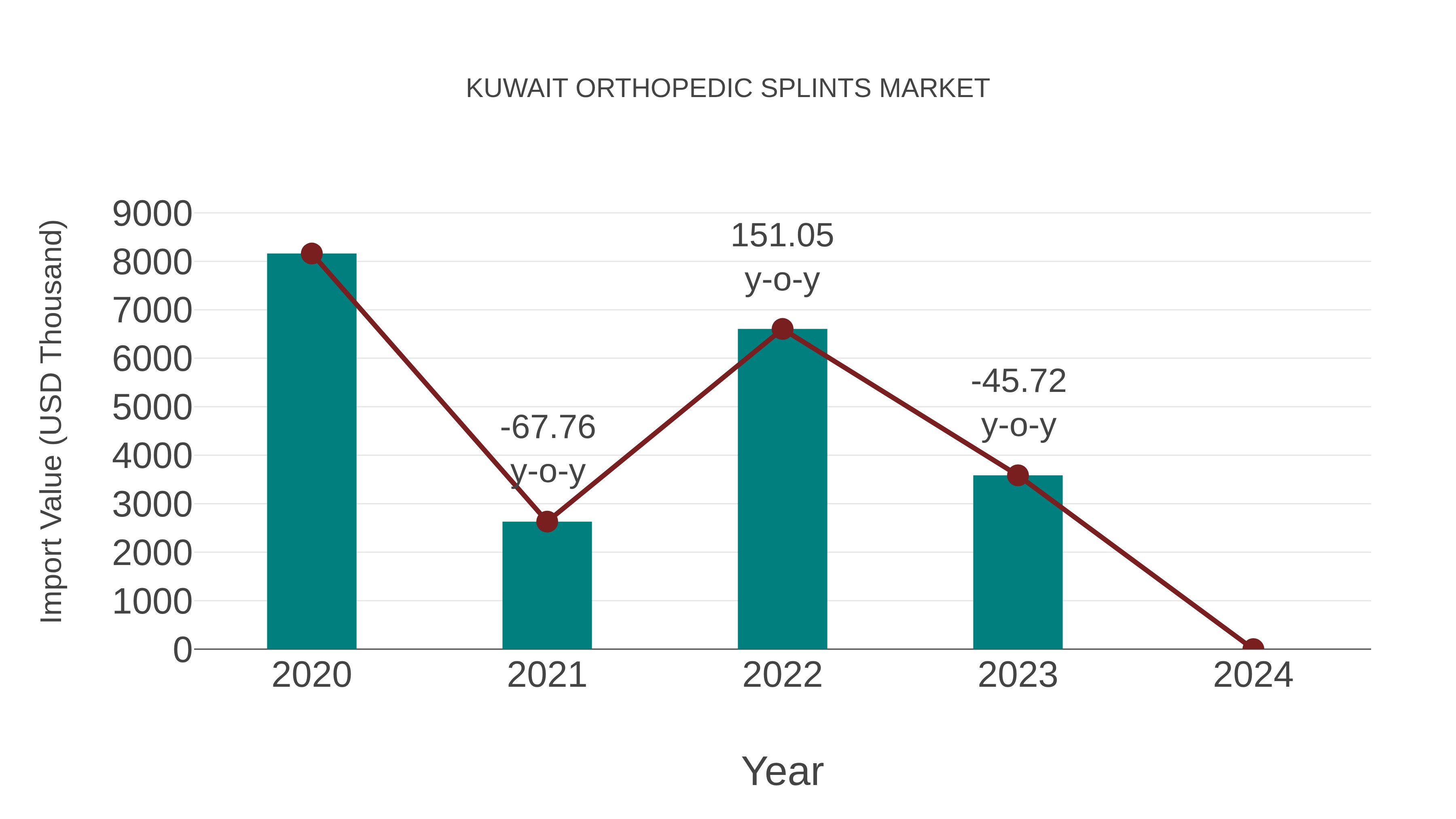 Kuwait Orthopedic Splints Market: Import Trend Analysis