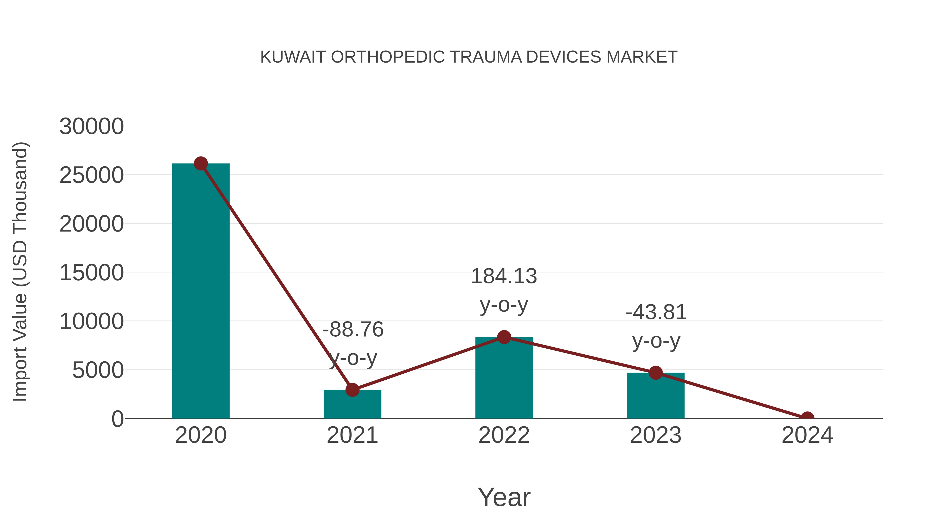  Kuwait Orthopedic Trauma Devices Market: Import Trend Analysis