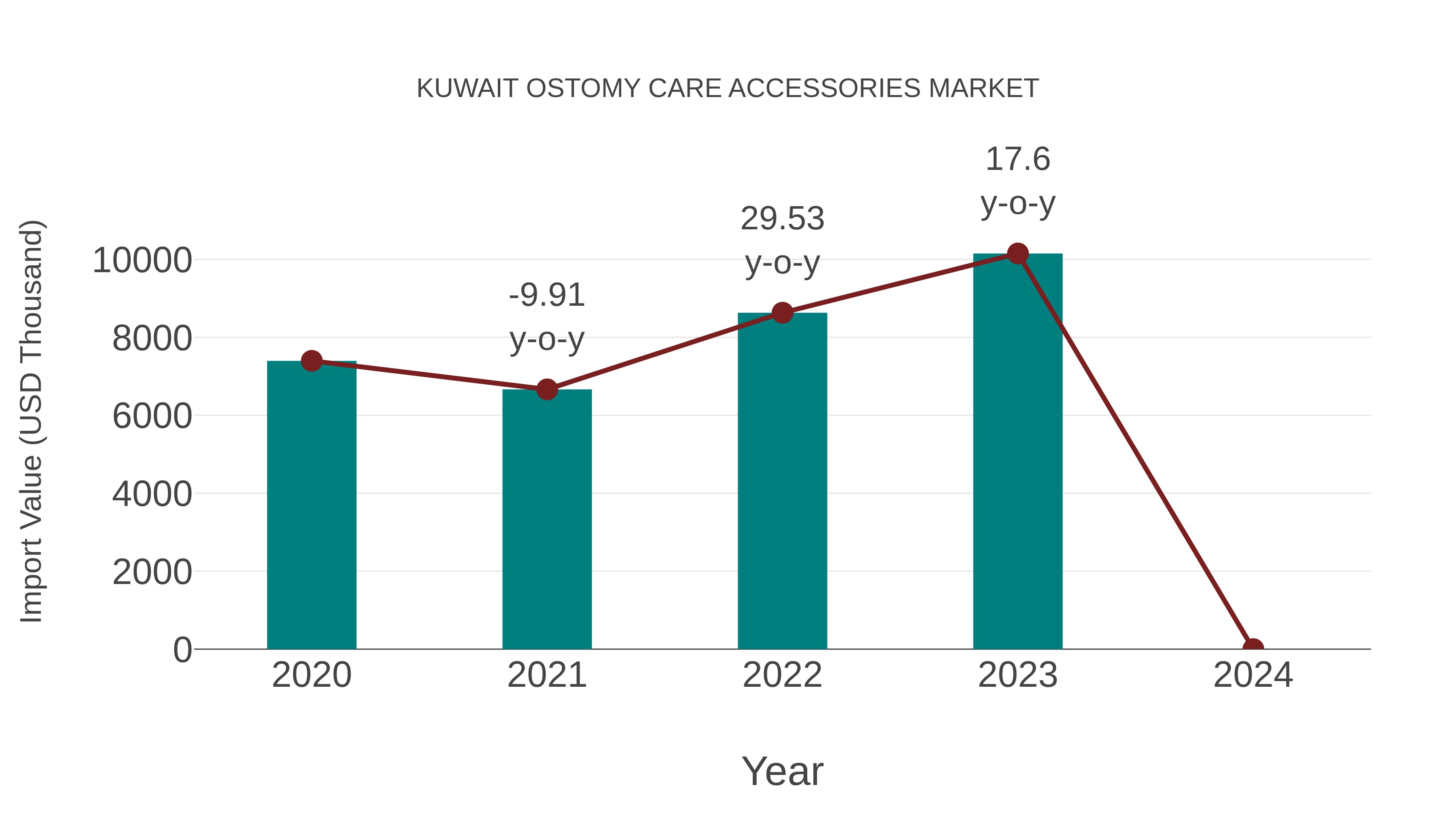  Kuwait Ostomy Care Accessories Market: Import Trend Analysis