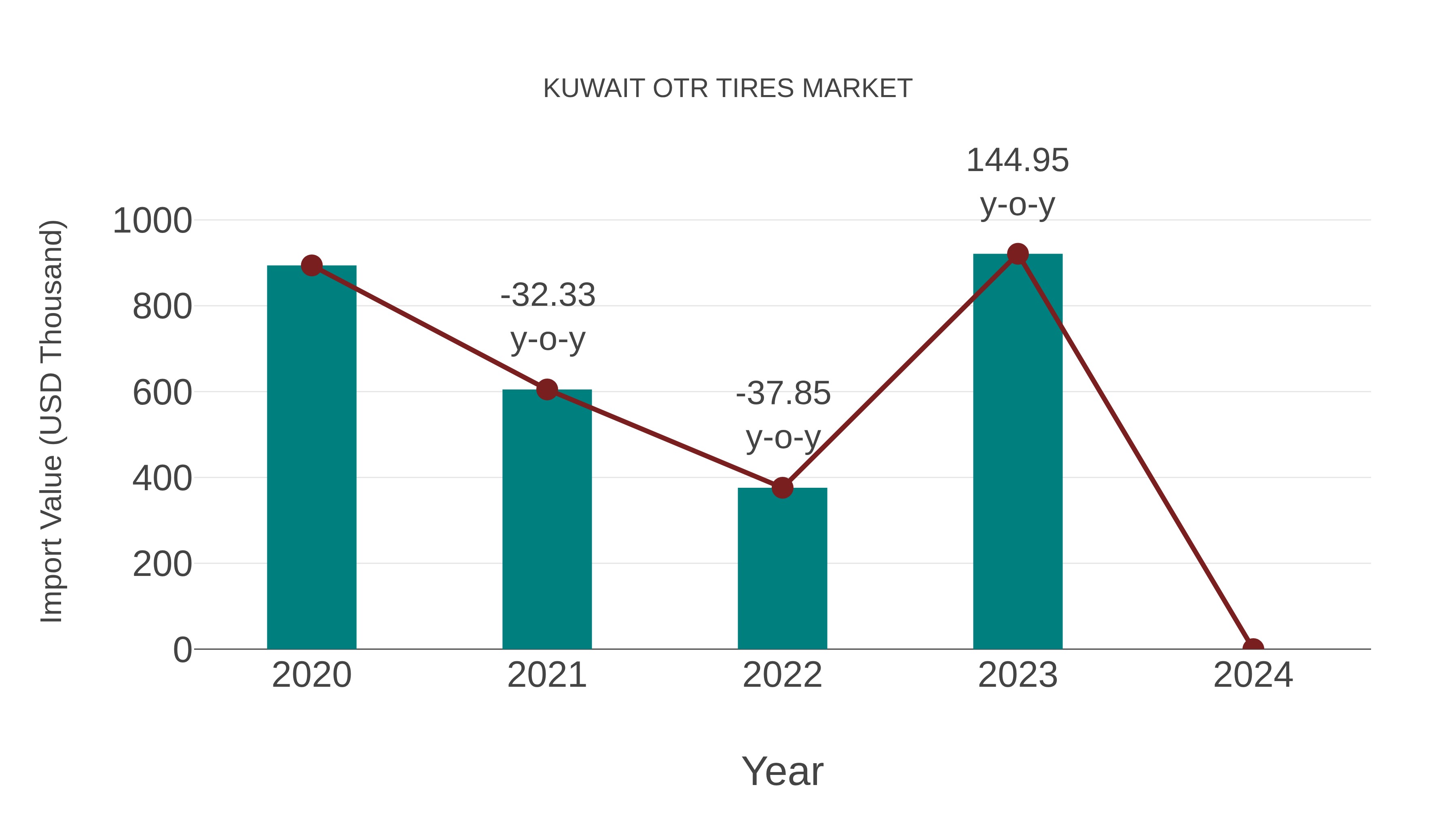  Kuwait Otr Tires Market: Import Trend Analysis