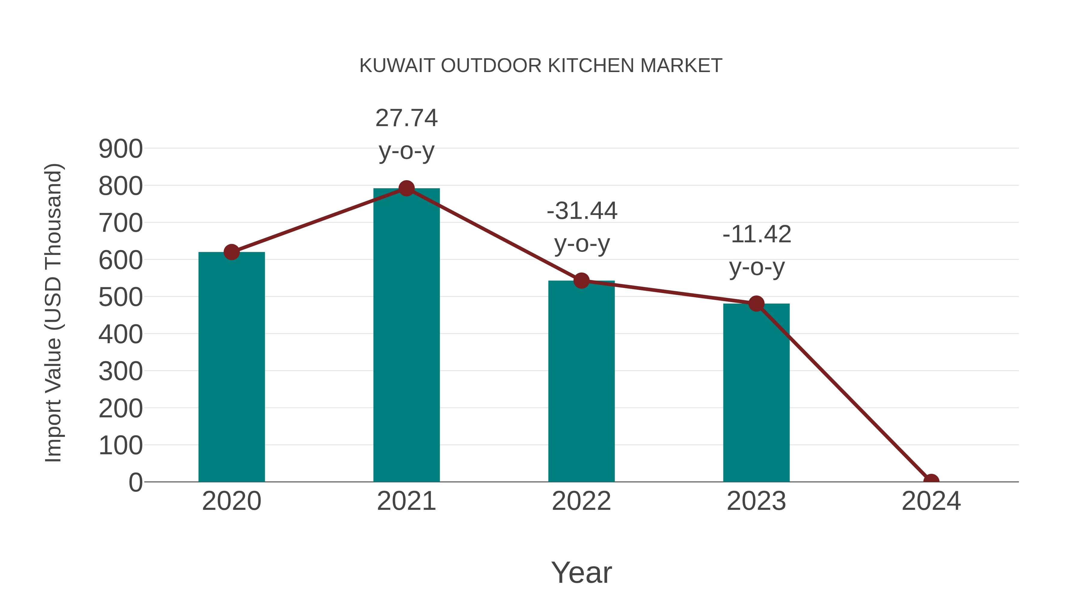 Kuwait Outdoor Kitchen Market: Import Trend Analysis