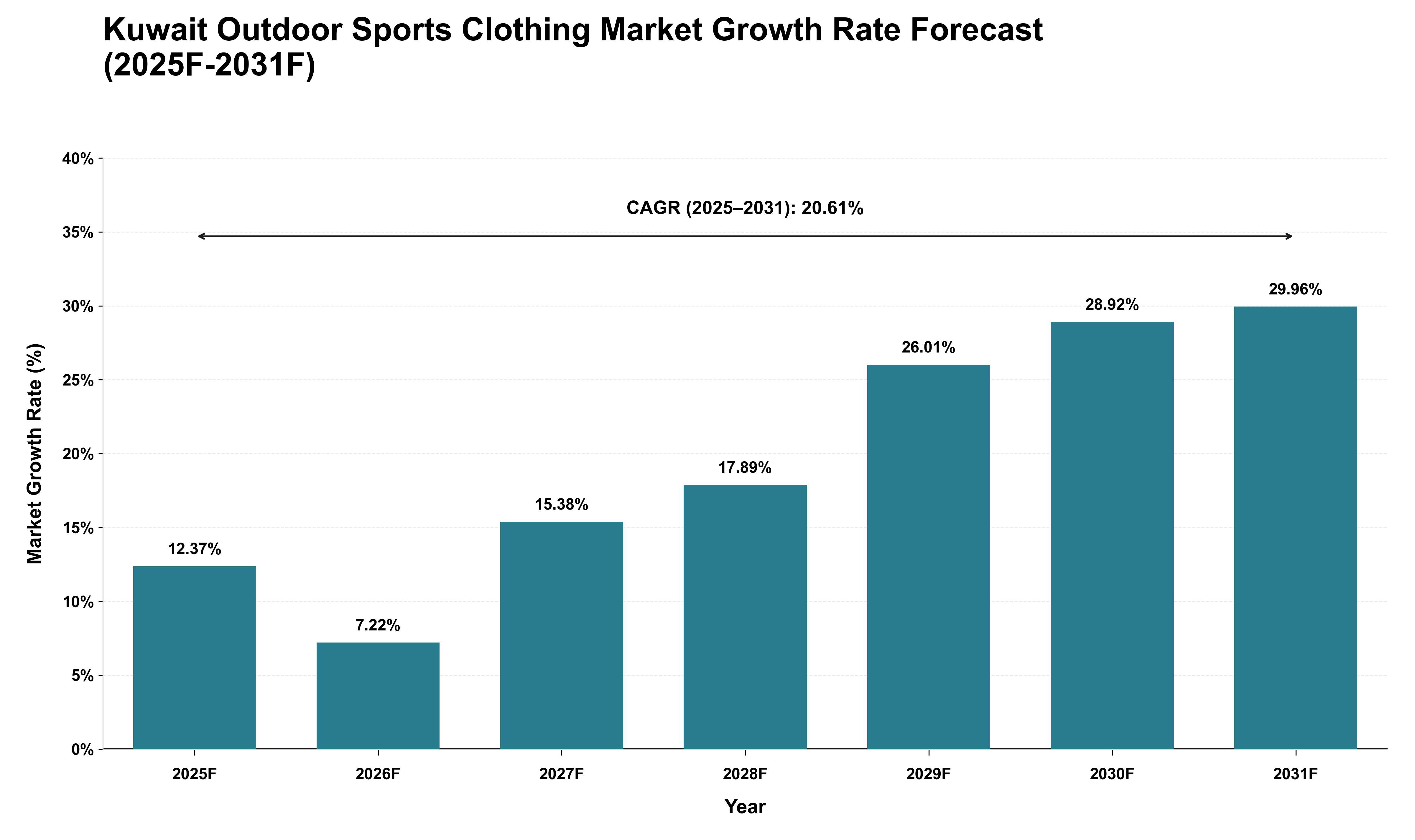 Kuwait Outdoor Sports Clothing Market Growth Rate Analysis (2025 - 2031)