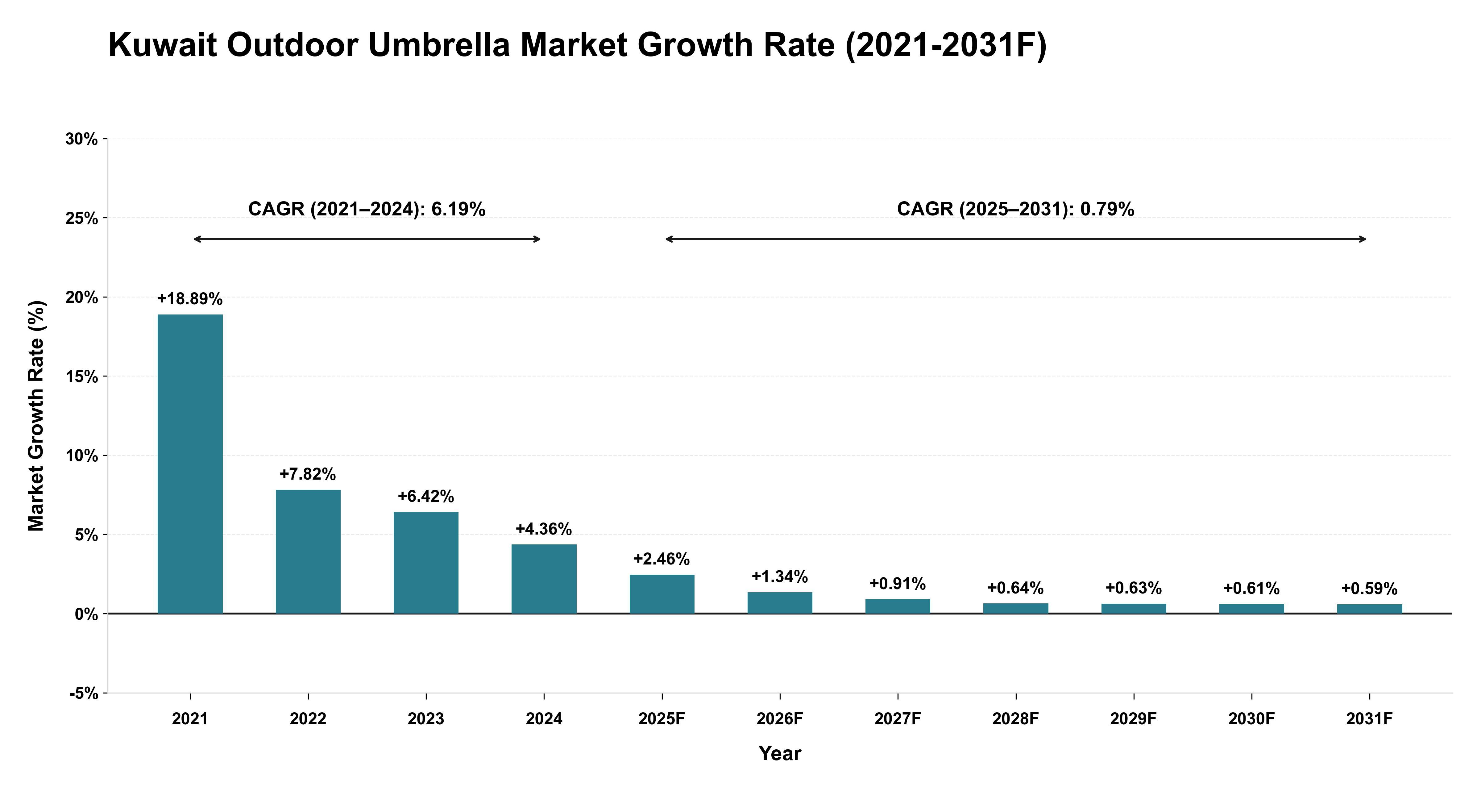 Kuwait Outdoor Umbrella Market Year-wise Growth Rate (2021-2031F)
