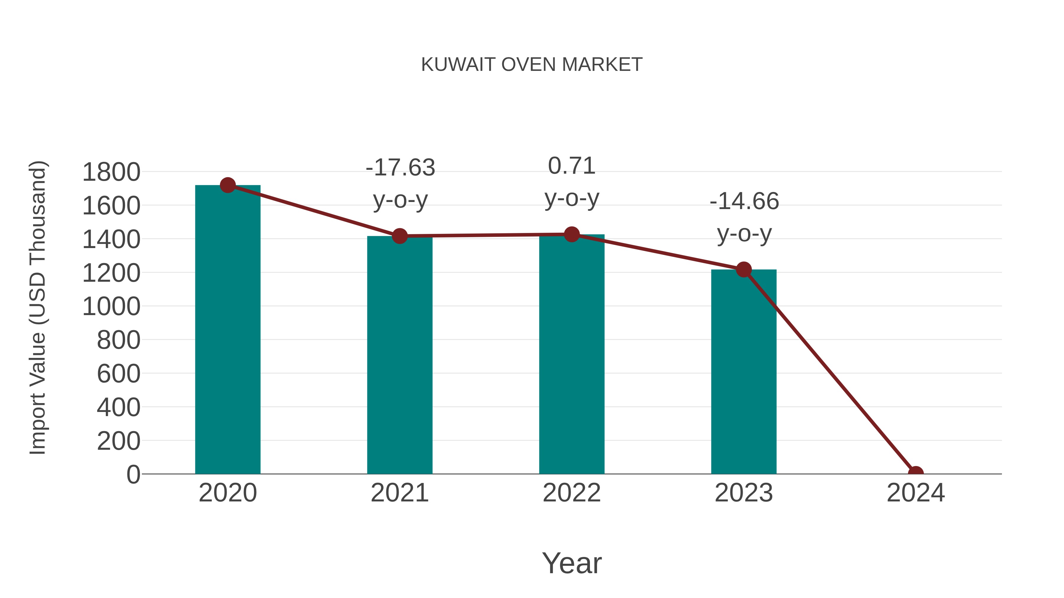  Kuwait Oven Market: Import Trend Analysis