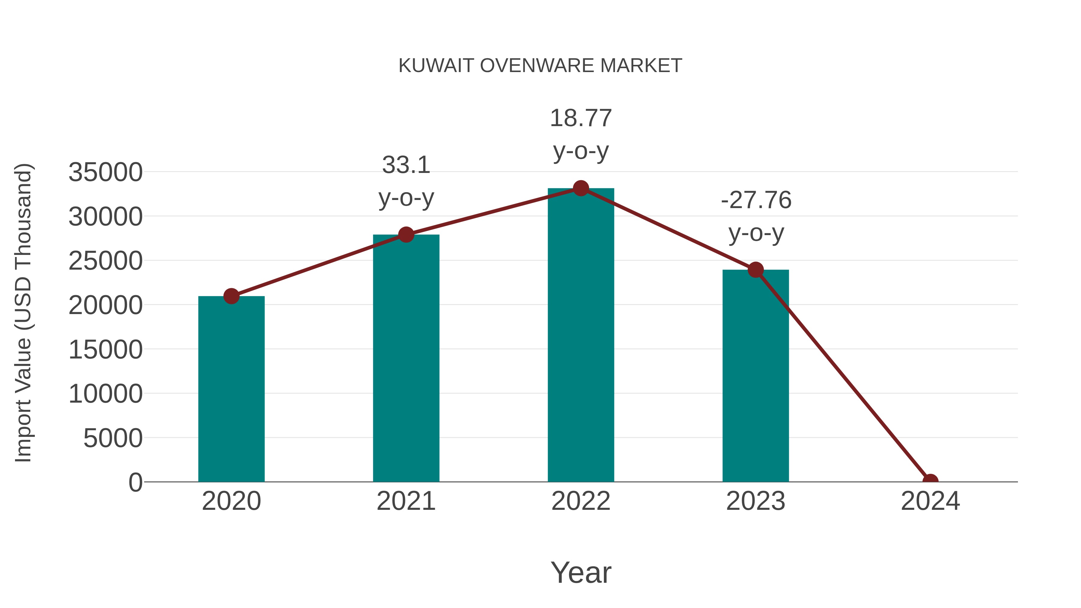  Kuwait Ovenware Market: Import Trend Analysis