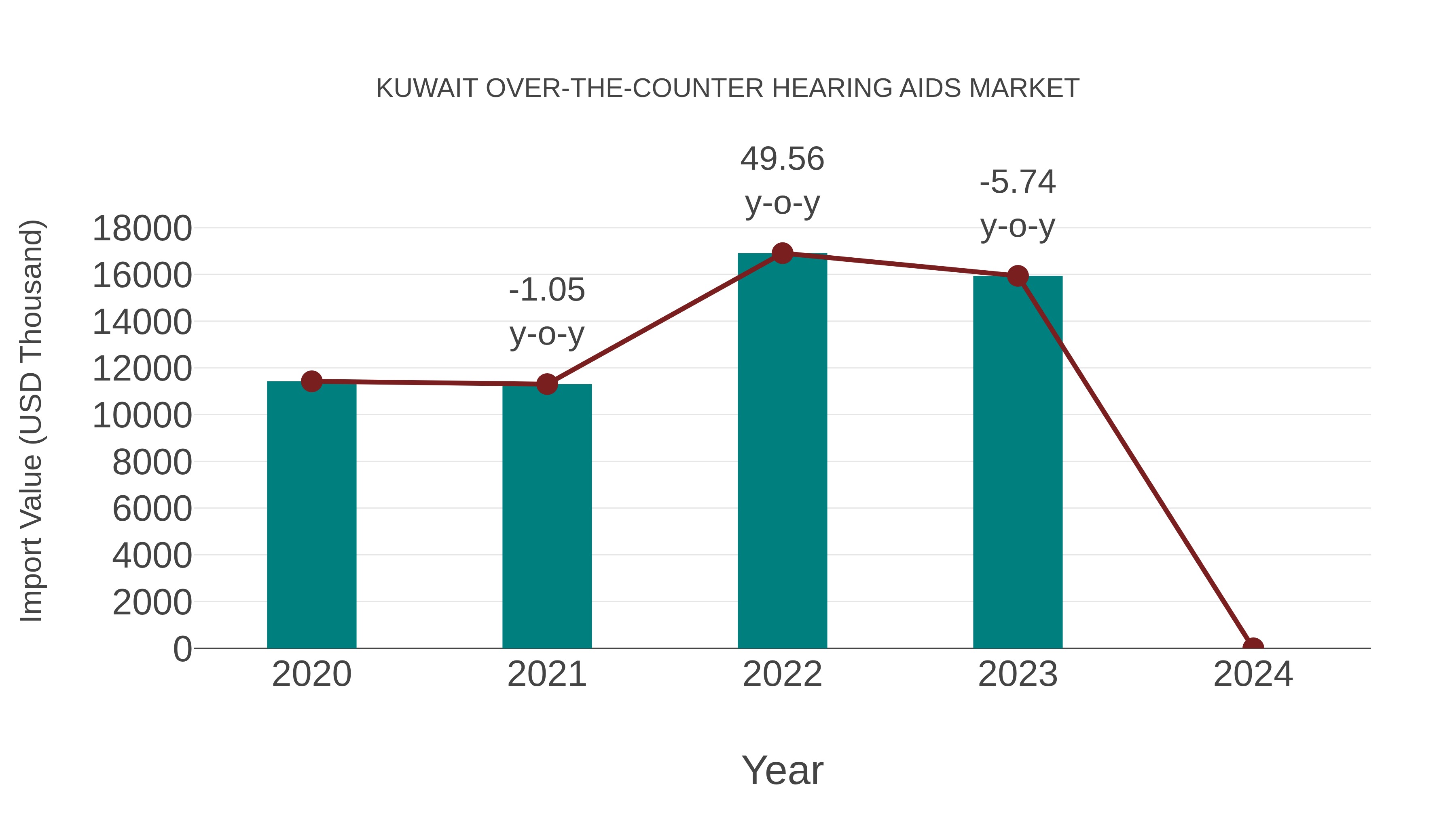 Kuwait Over-the-counter Hearing Aids Market: Import Trend Analysis