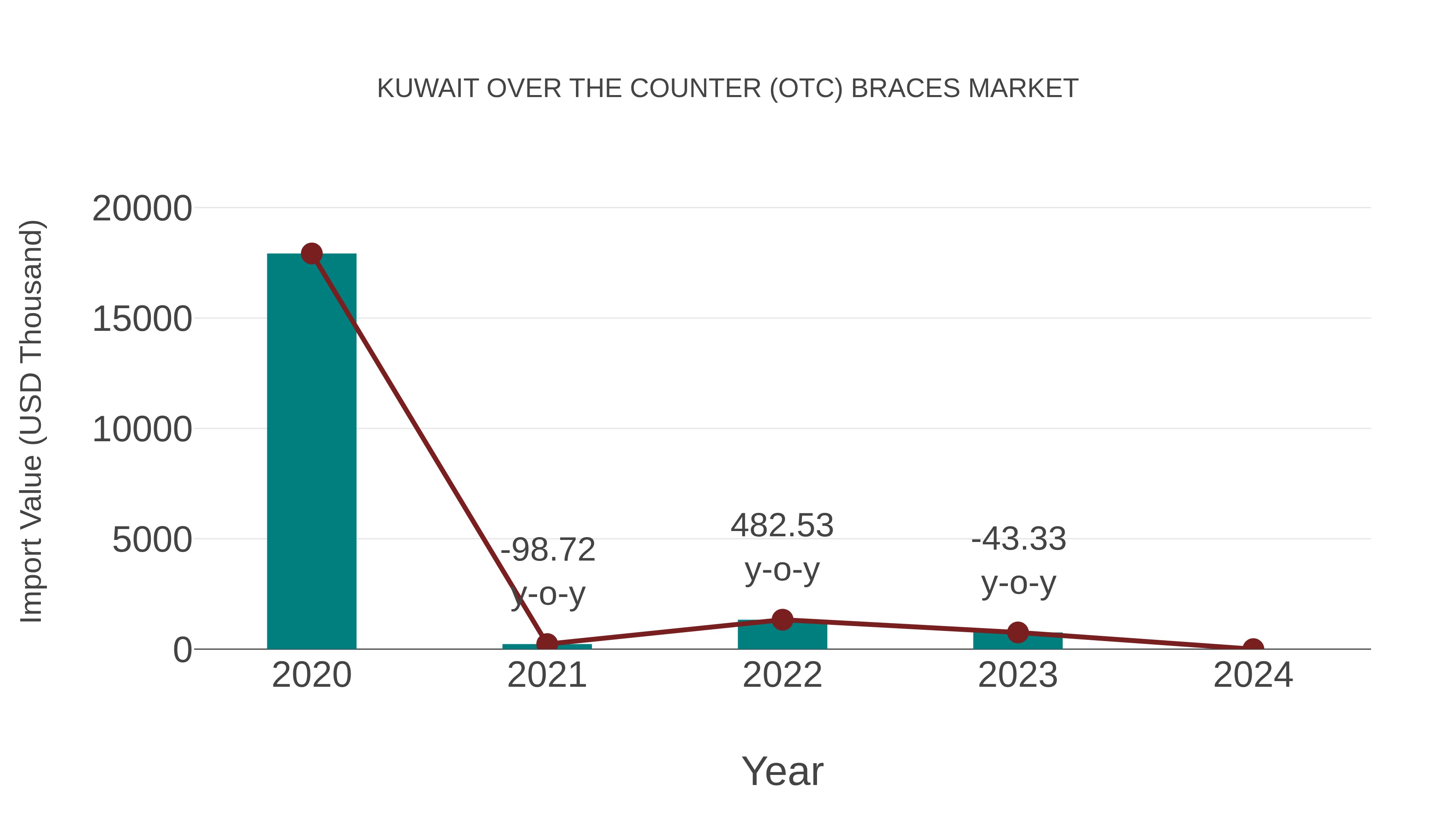 Kuwait Over the Counter (Otc) Braces Market: Import Trend Analysis