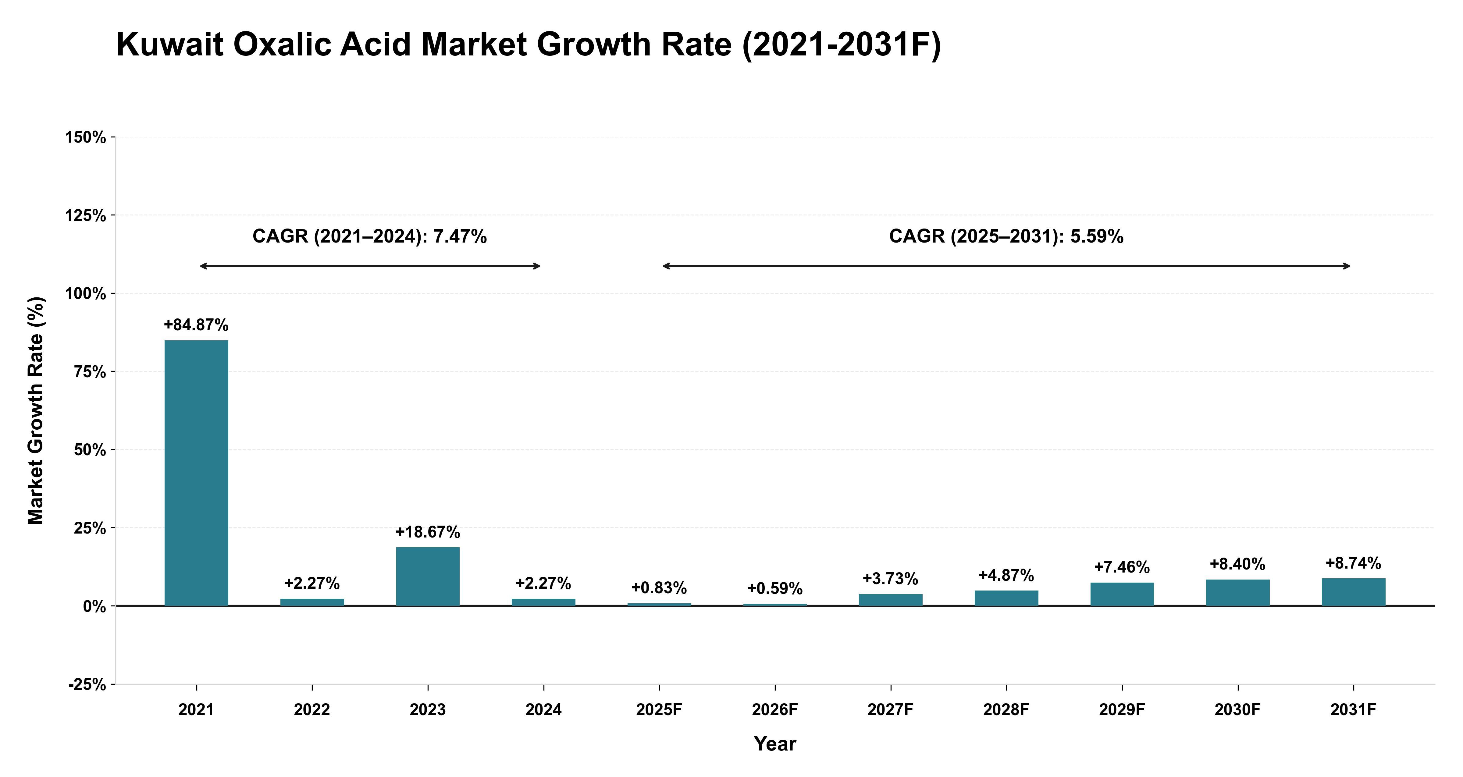 Kuwait Oxalic Acid Market Year-wise Growth Rate (2021-2031F)