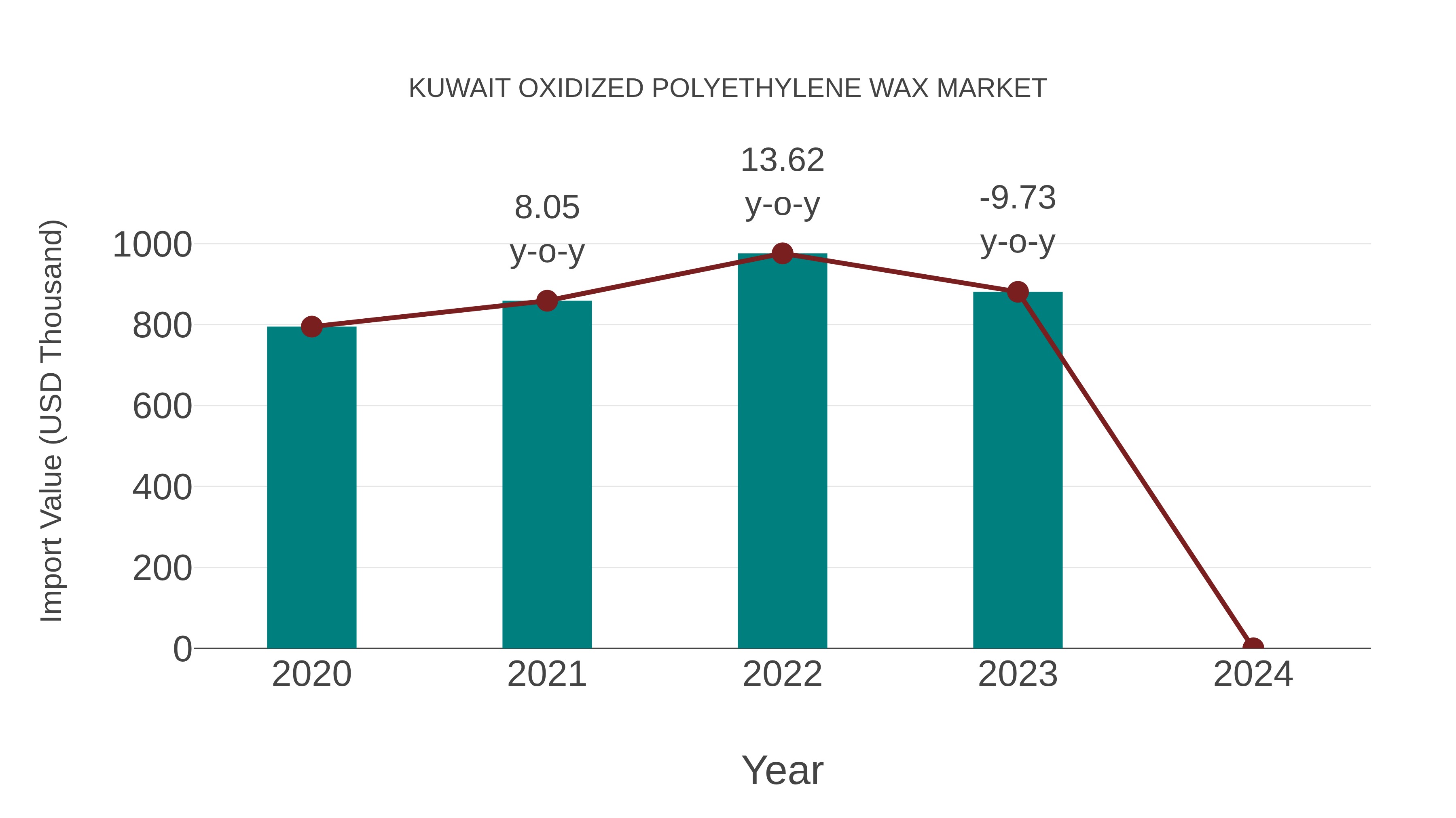  Kuwait Oxidized Polyethylene Wax Market: Import Trend Analysis