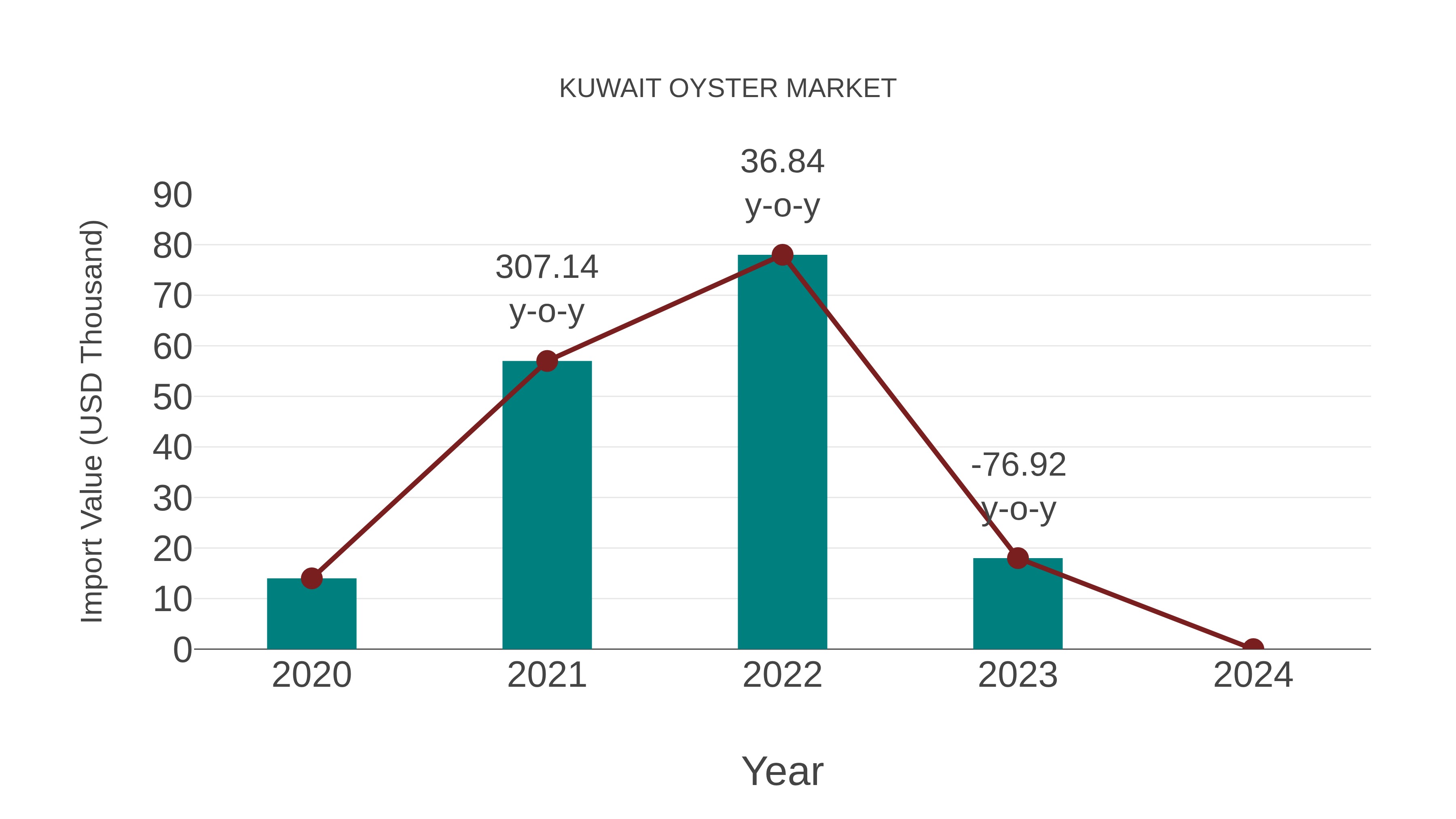  Kuwait Oyster Market: Import Trend Analysis