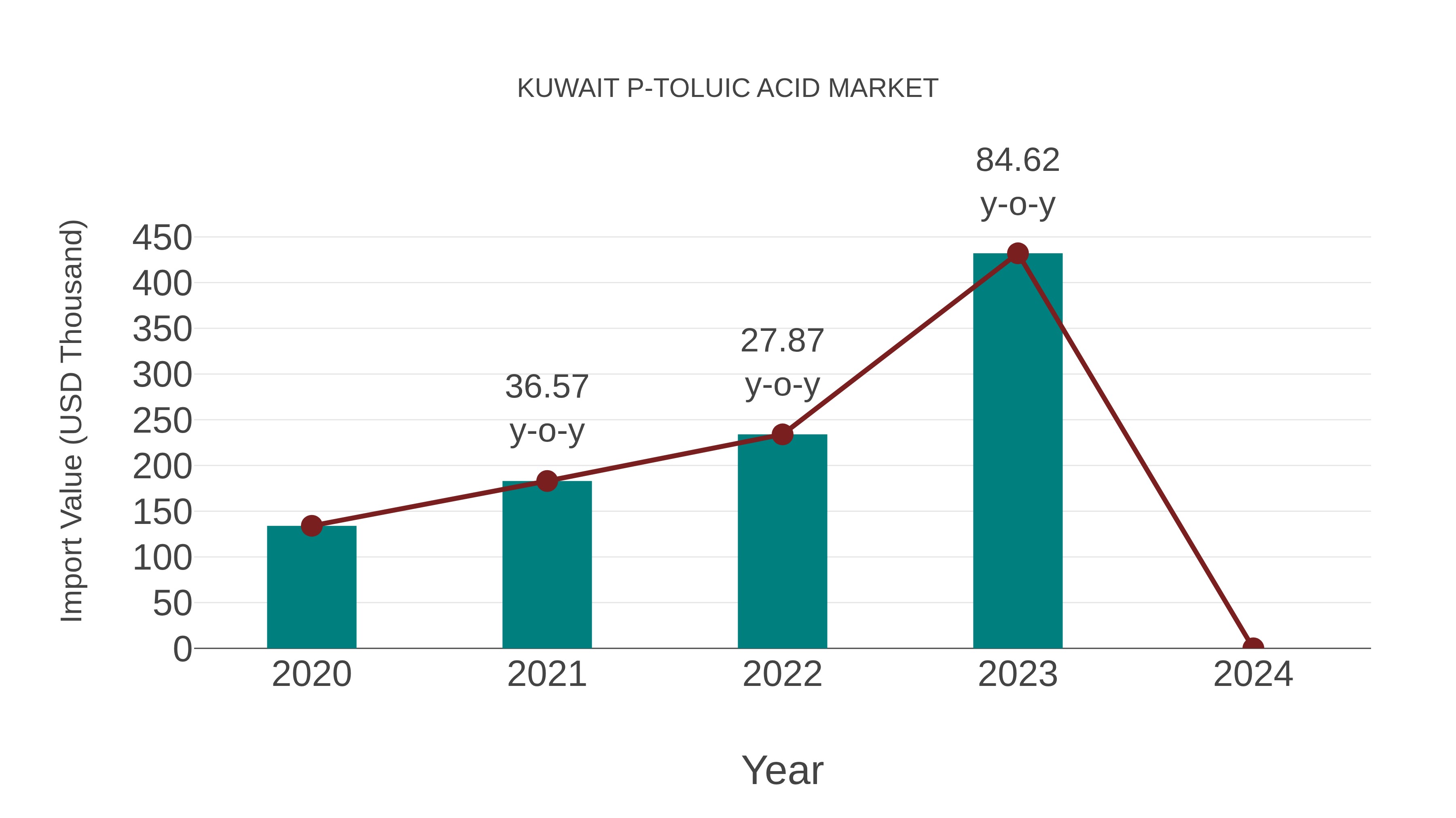  Kuwait P-toluic Acid Market: Import Trend Analysis