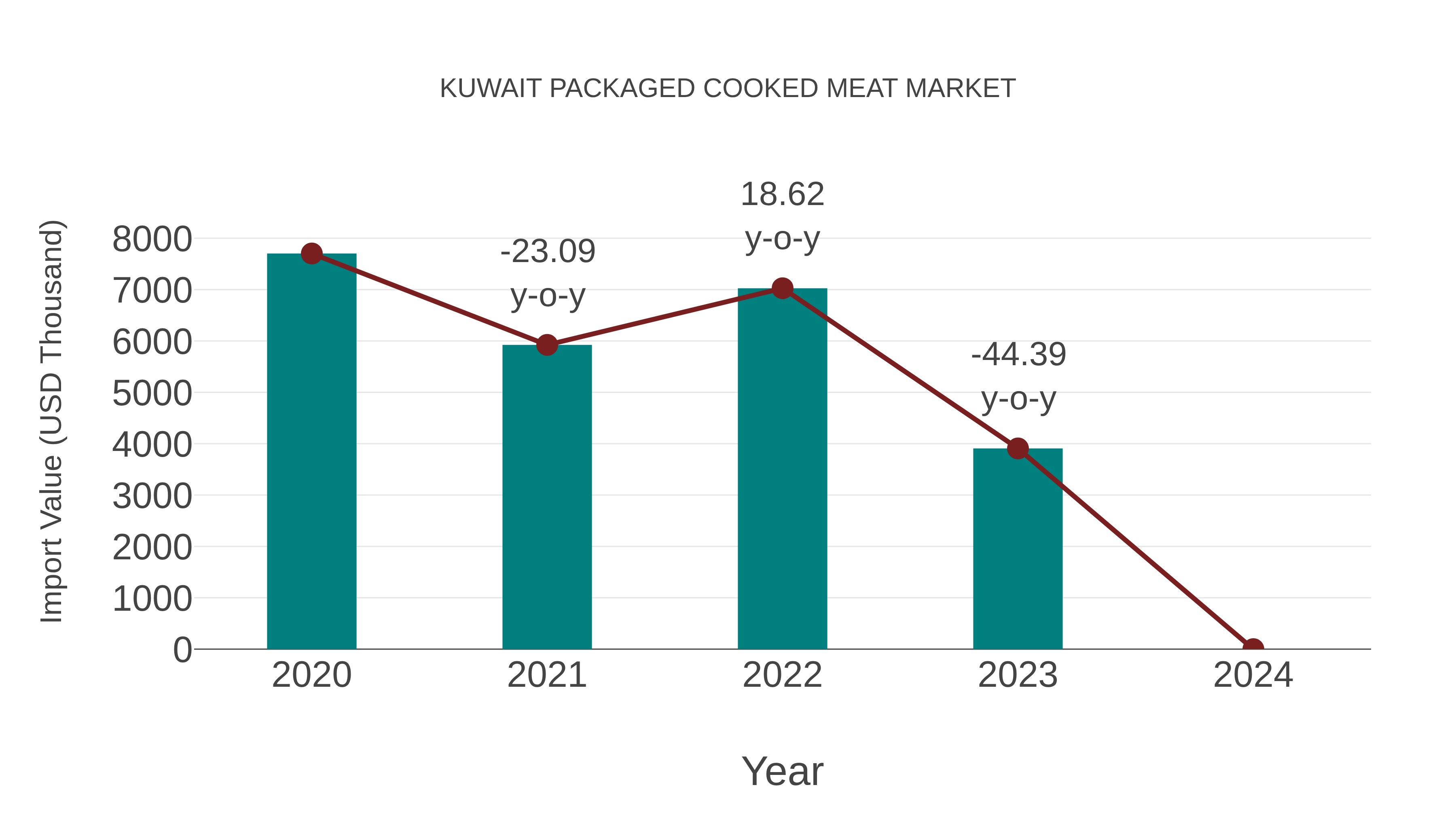  Kuwait Packaged Cooked Meat Market: Import Trend Analysis