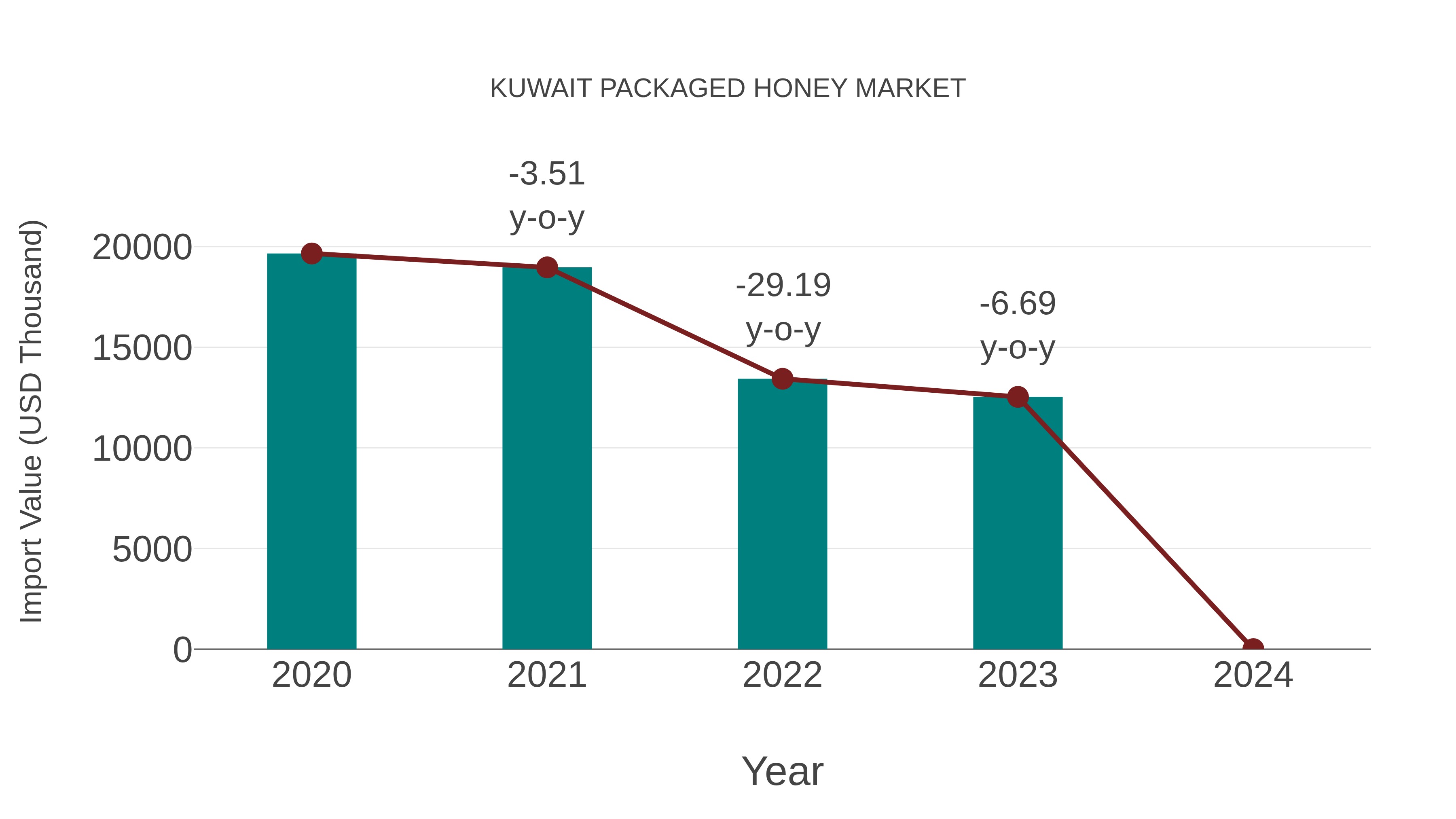  Kuwait Packaged Honey Market: Import Trend Analysis