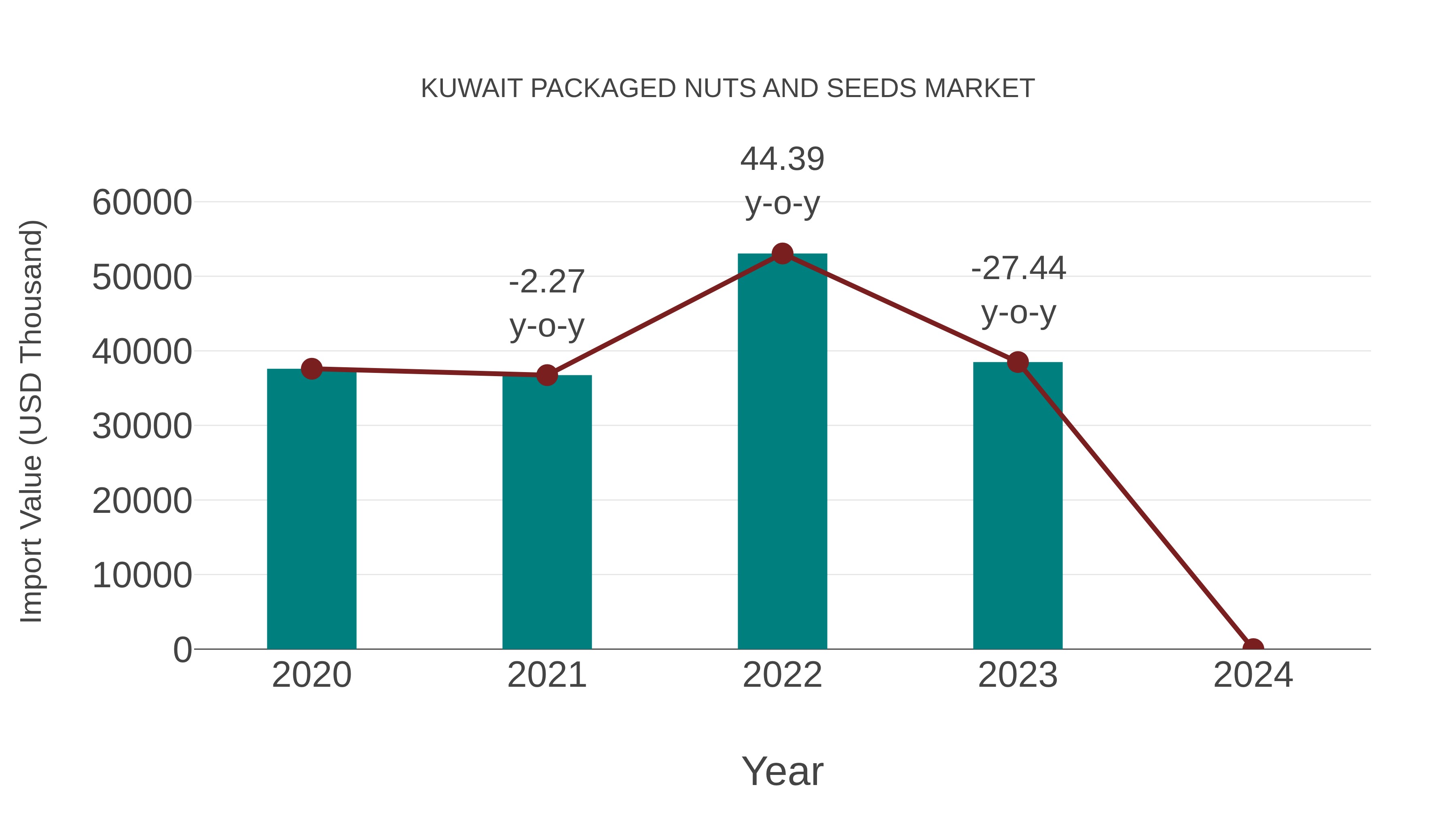  Kuwait Packaged Nuts and Seeds Market: Import Trend Analysis