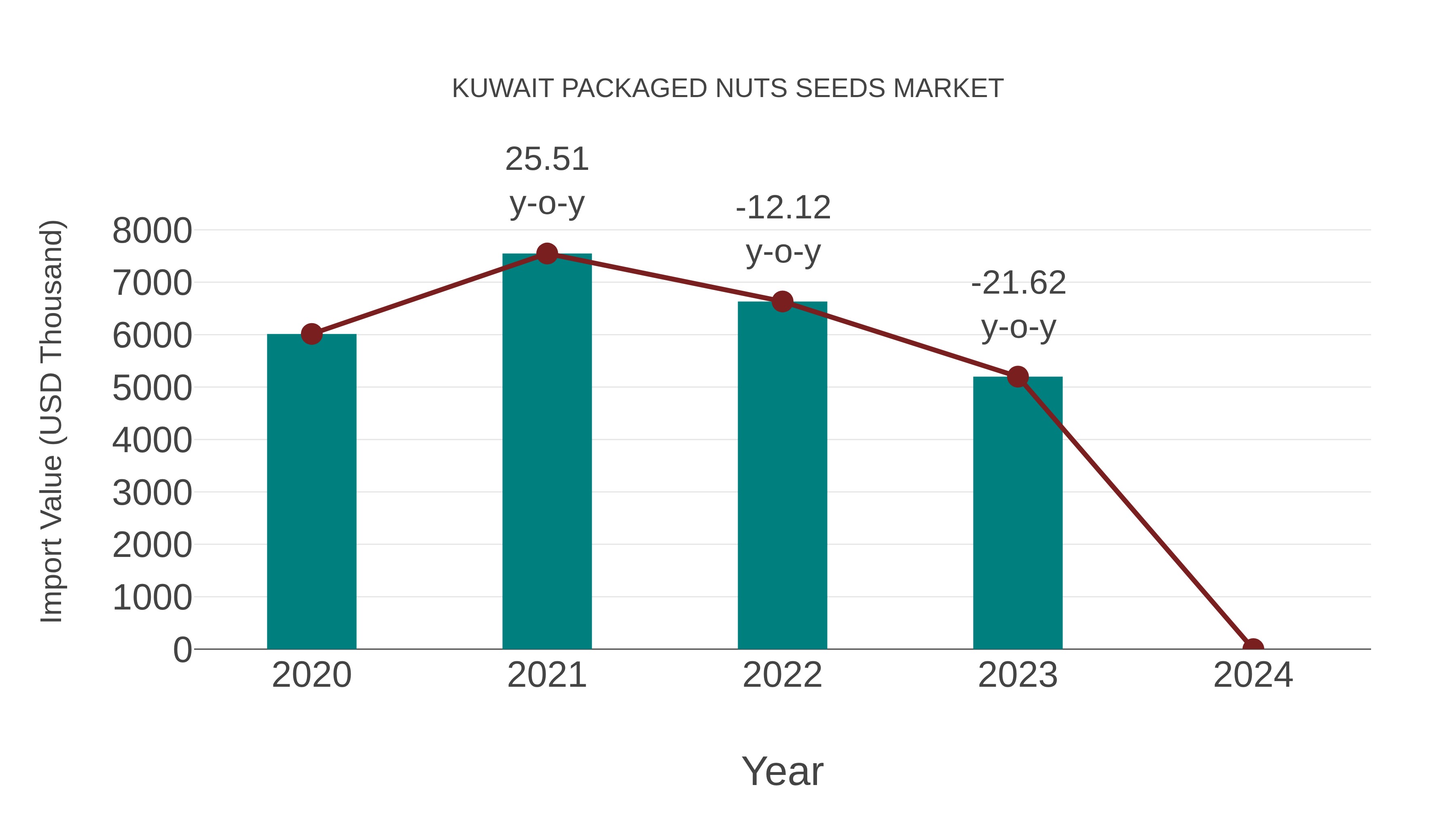 Kuwait Packaged Nuts Seeds Market: Import Trend Analysis