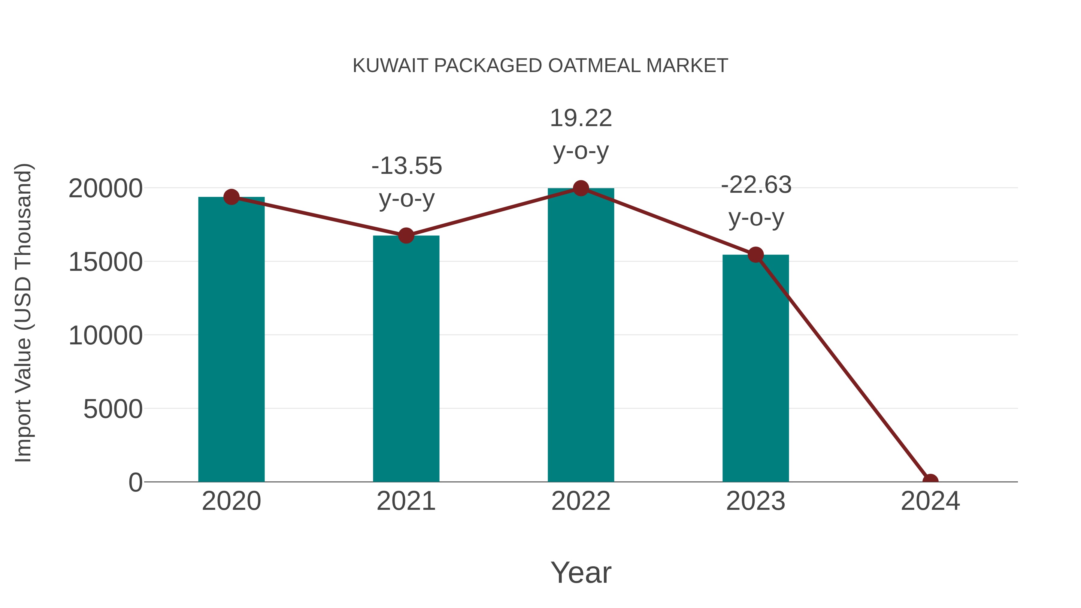 Kuwait Packaged Oatmeal Market: Import Trend Analysis