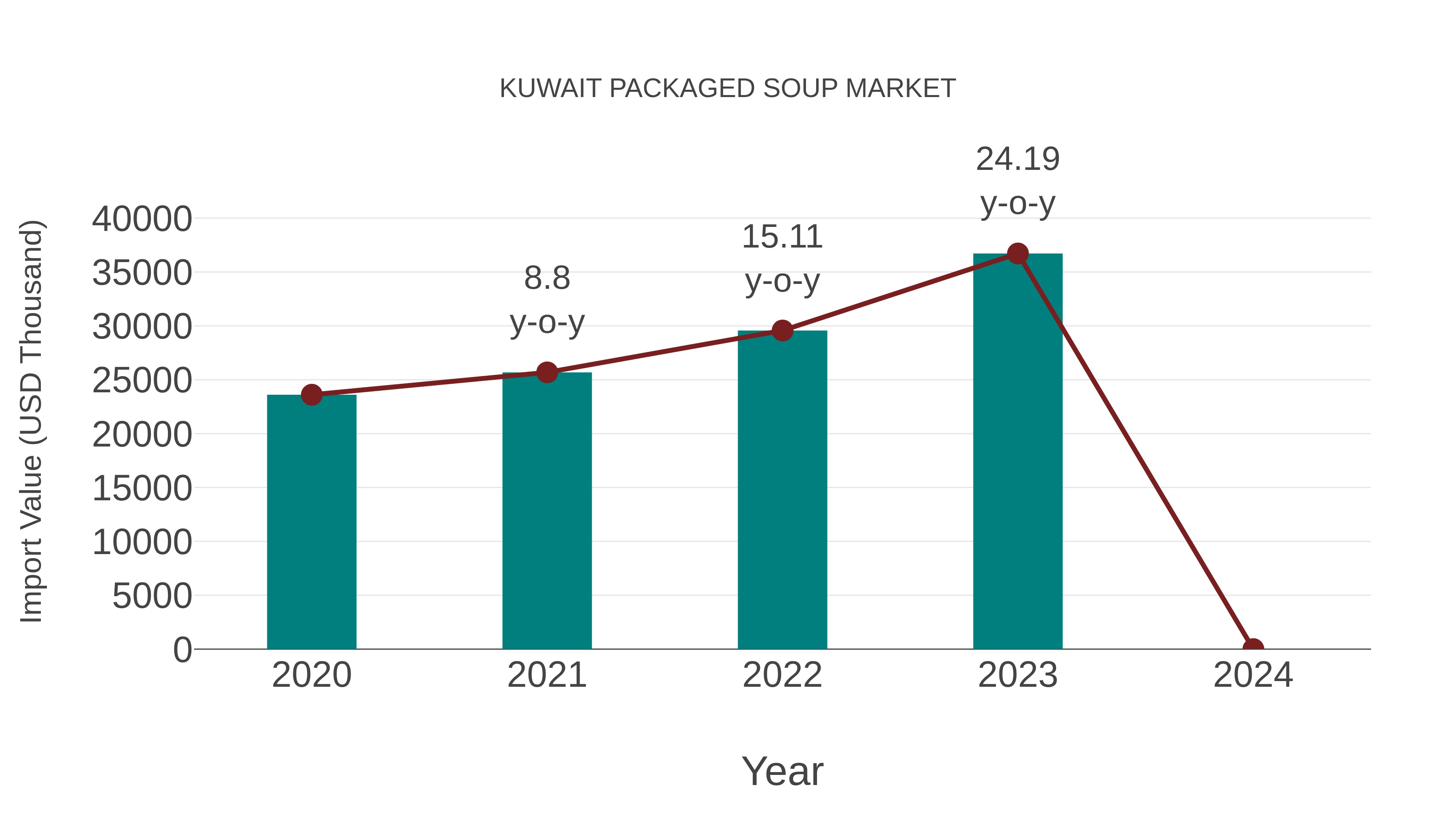 Kuwait Packaged Soup Market: Import Trend Analysis