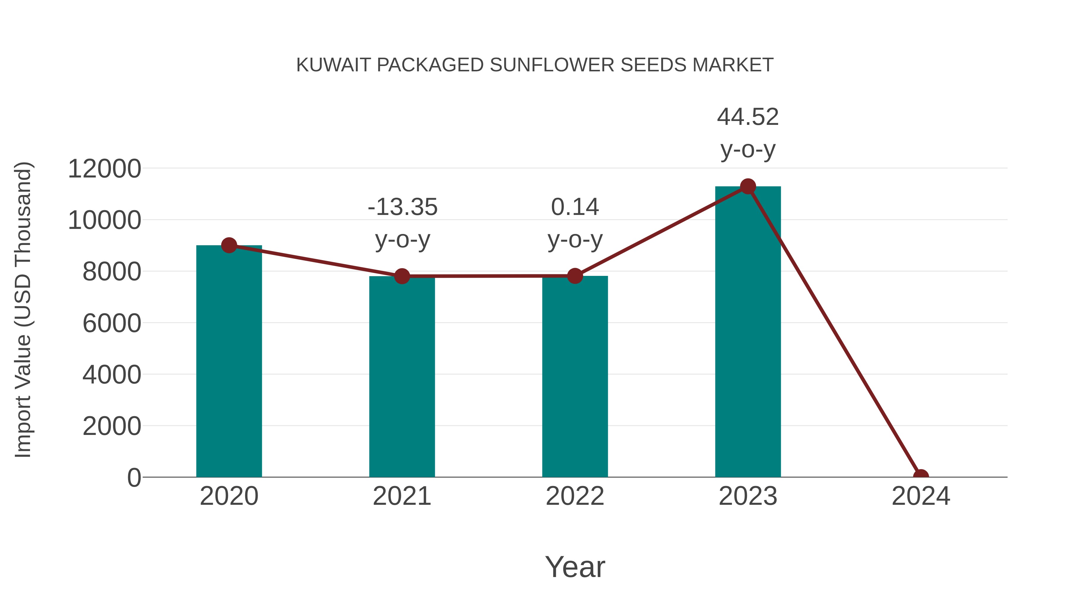  Kuwait Packaged Sunflower Seeds Market: Import Trend Analysis