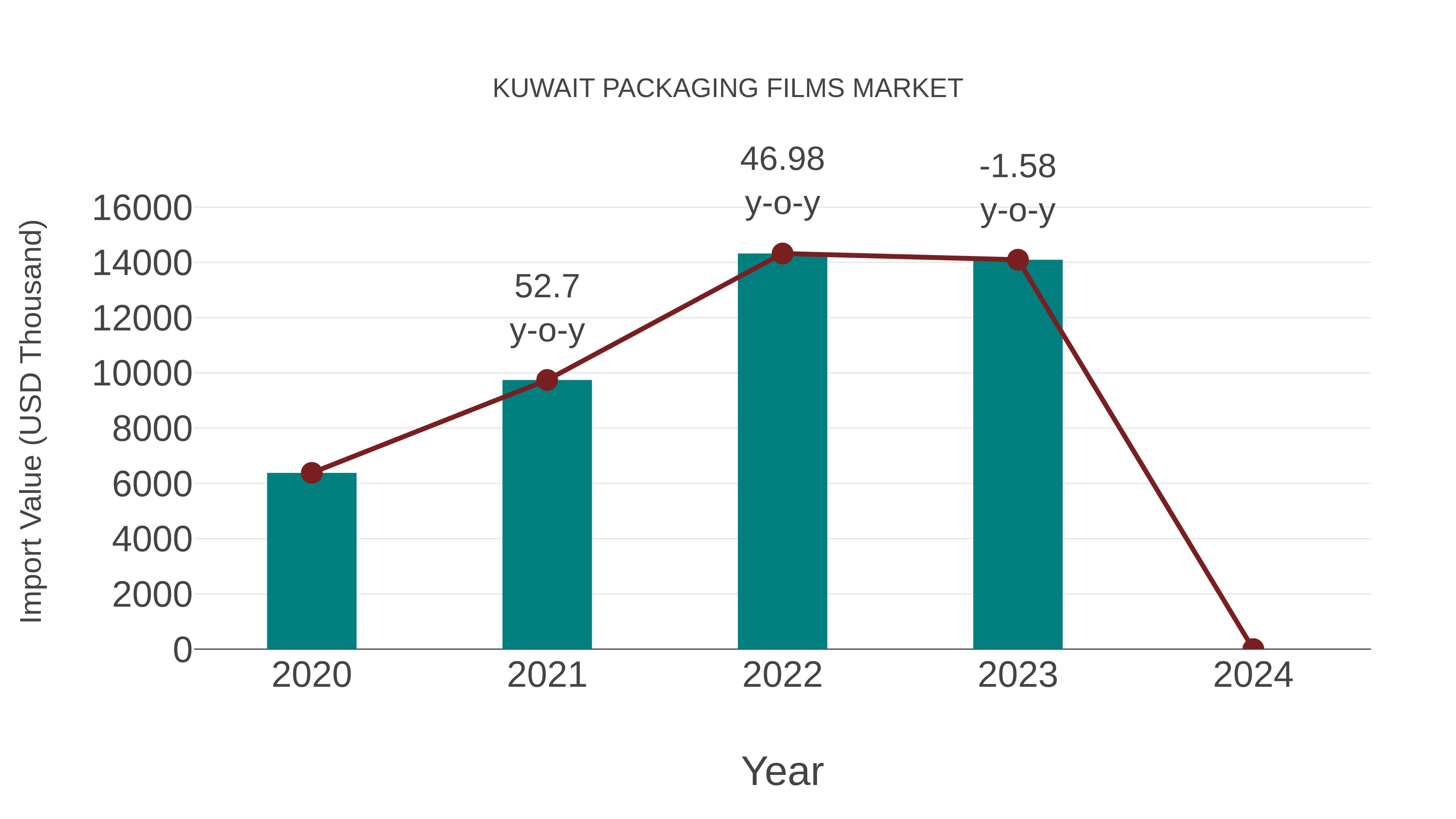  Kuwait Packaging Films Market: Import Trend Analysis