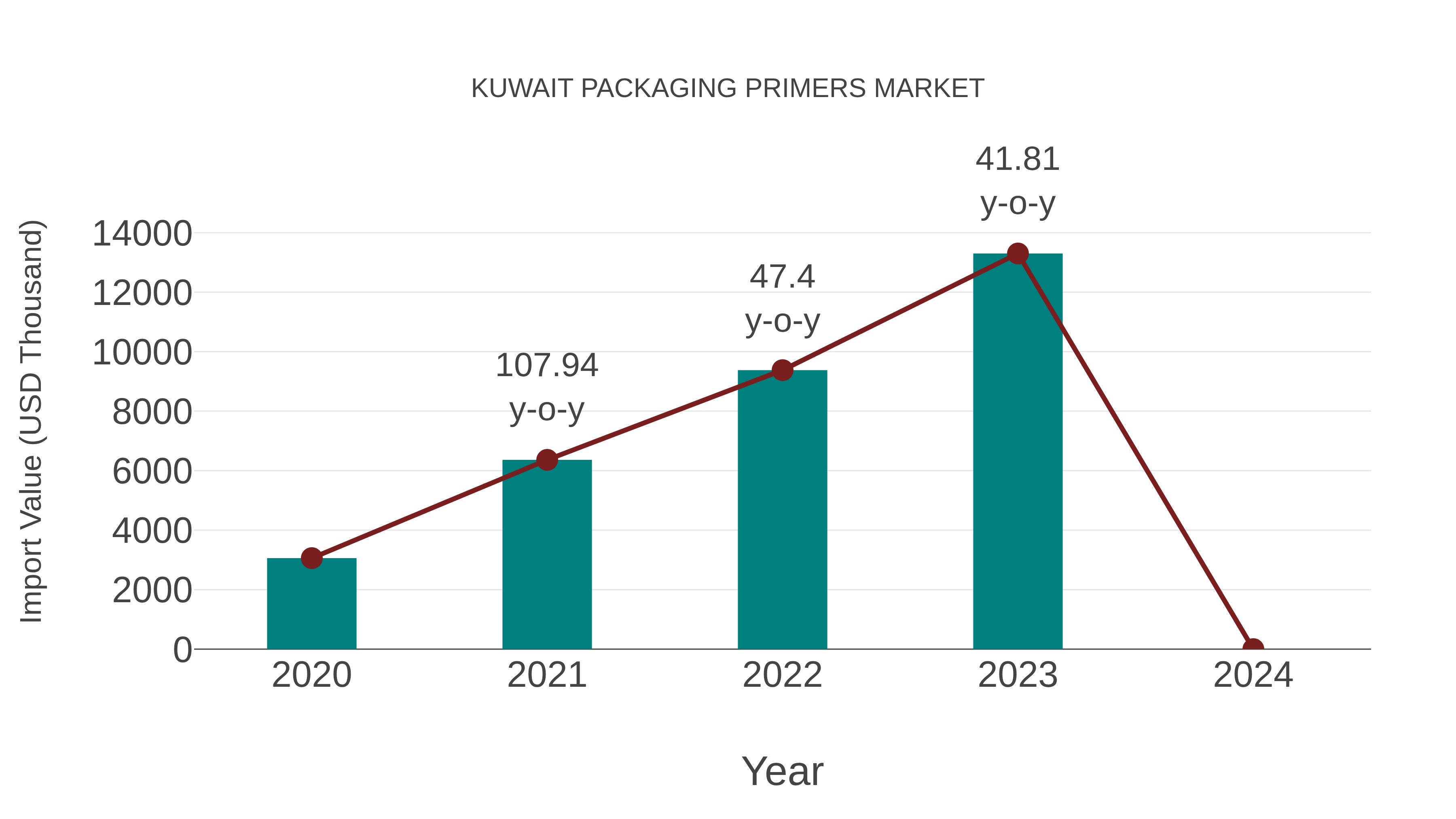  Kuwait Packaging Primers Market: Import Trend Analysis