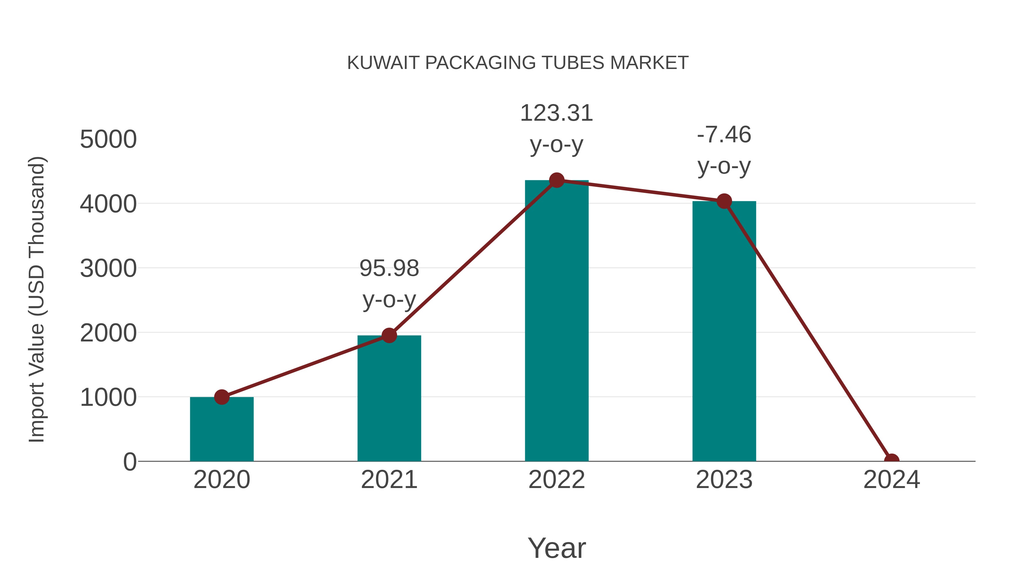  Kuwait Packaging Tubes Market: Import Trend Analysis