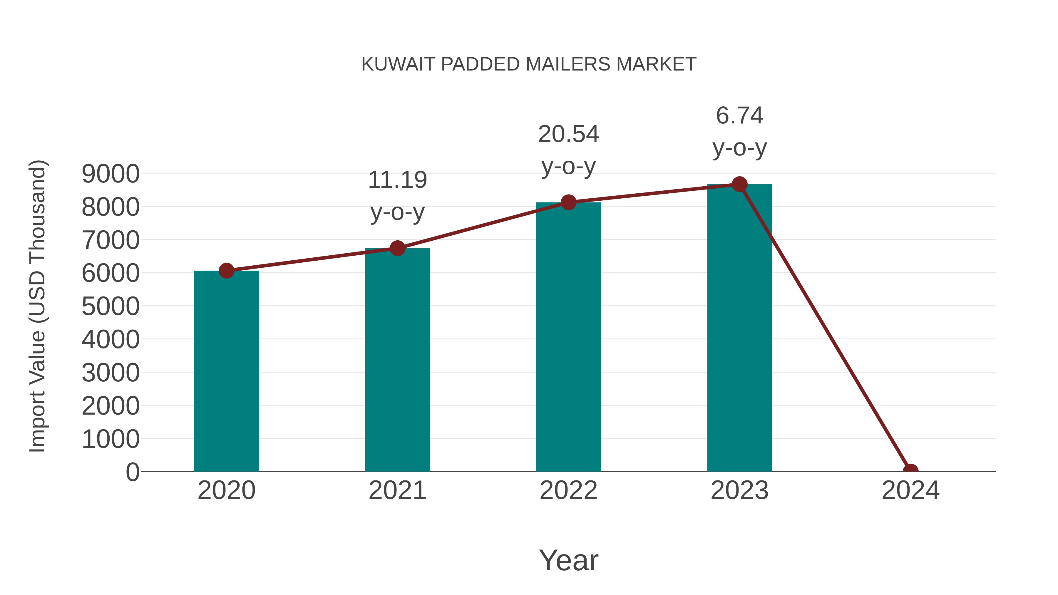  Kuwait Padded Mailers Market: Import Trend Analysis