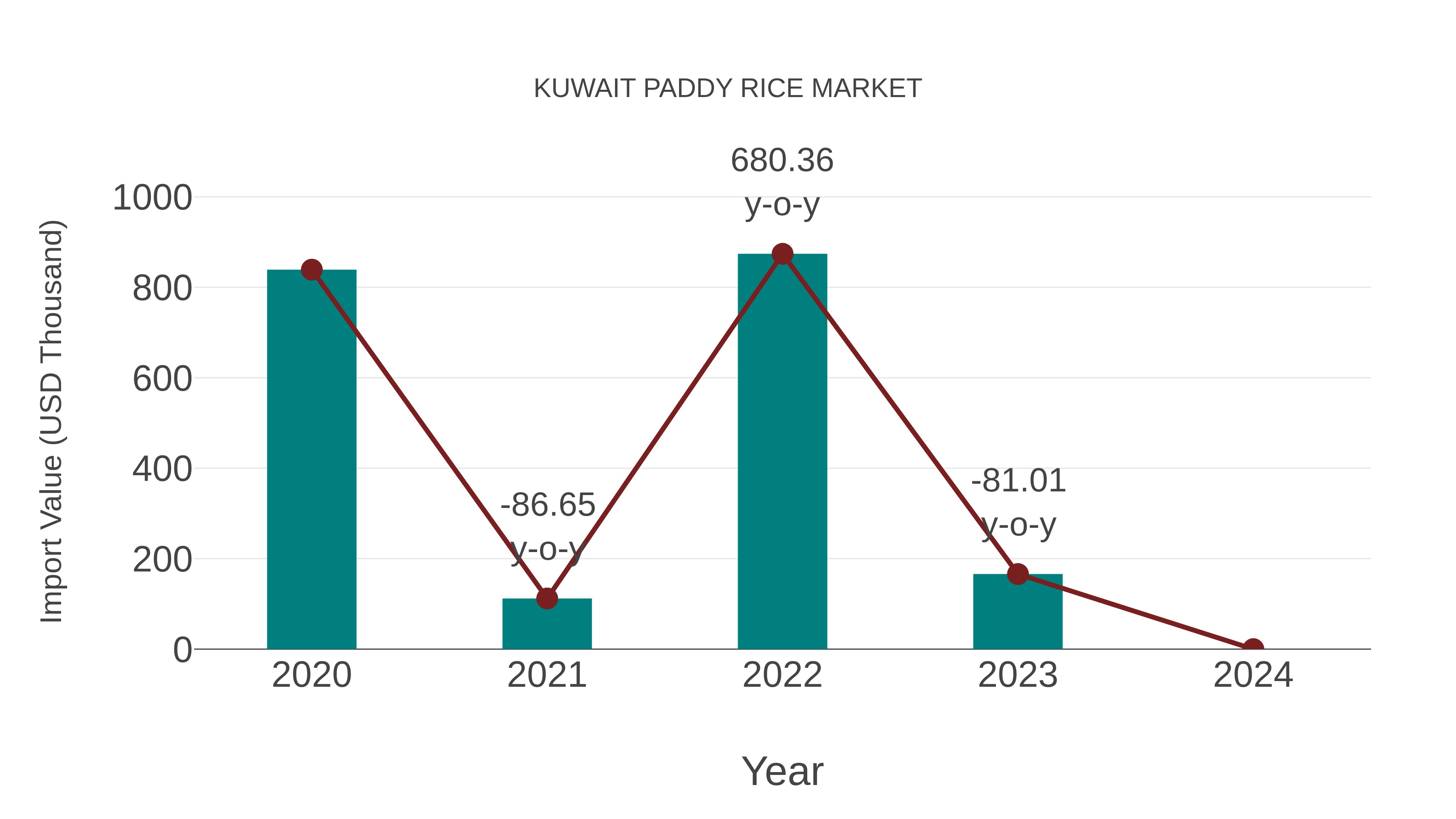  Kuwait Paddy Rice Market: Import Trend Analysis