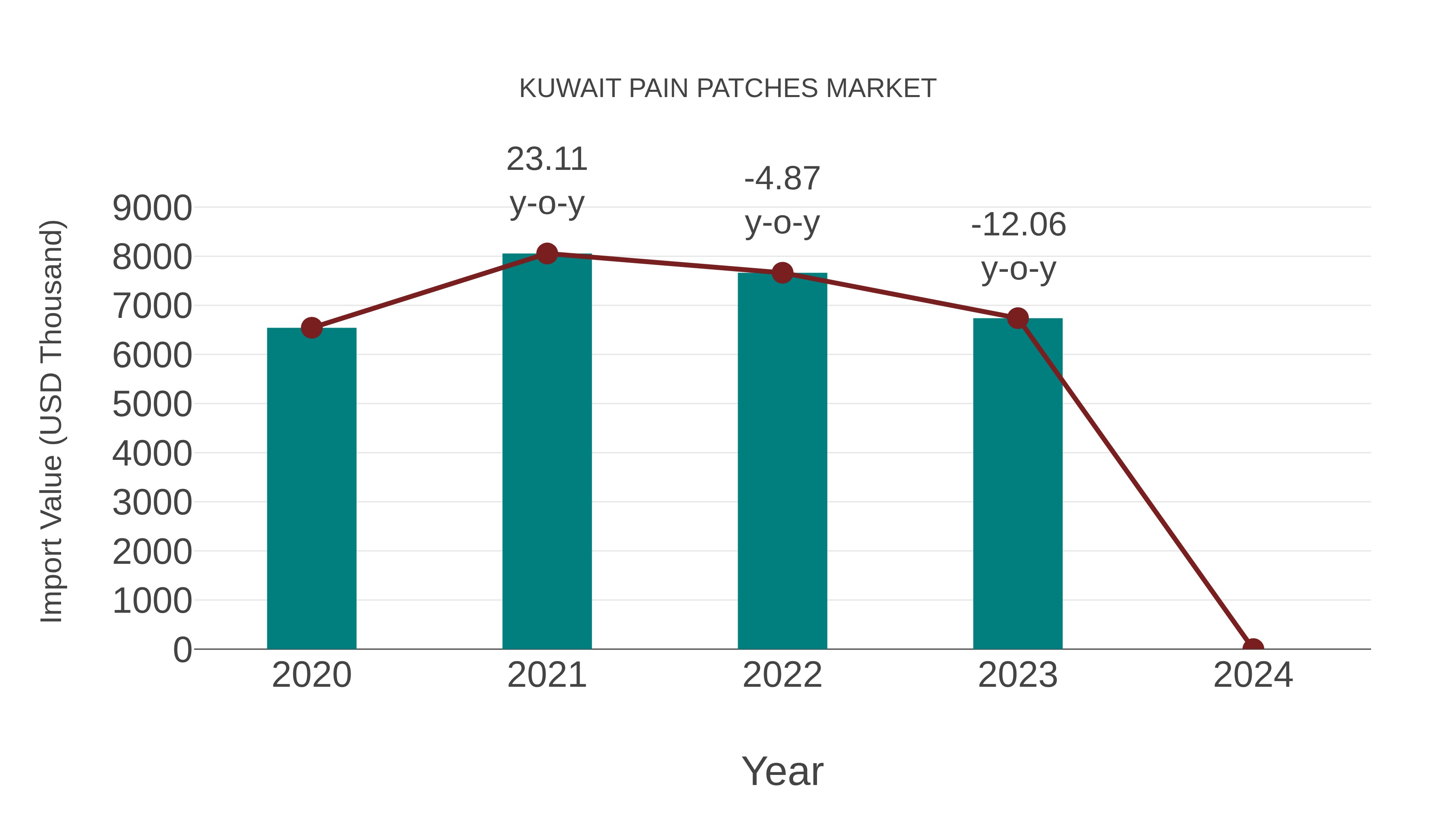  Kuwait Pain Patches Market: Import Trend Analysis