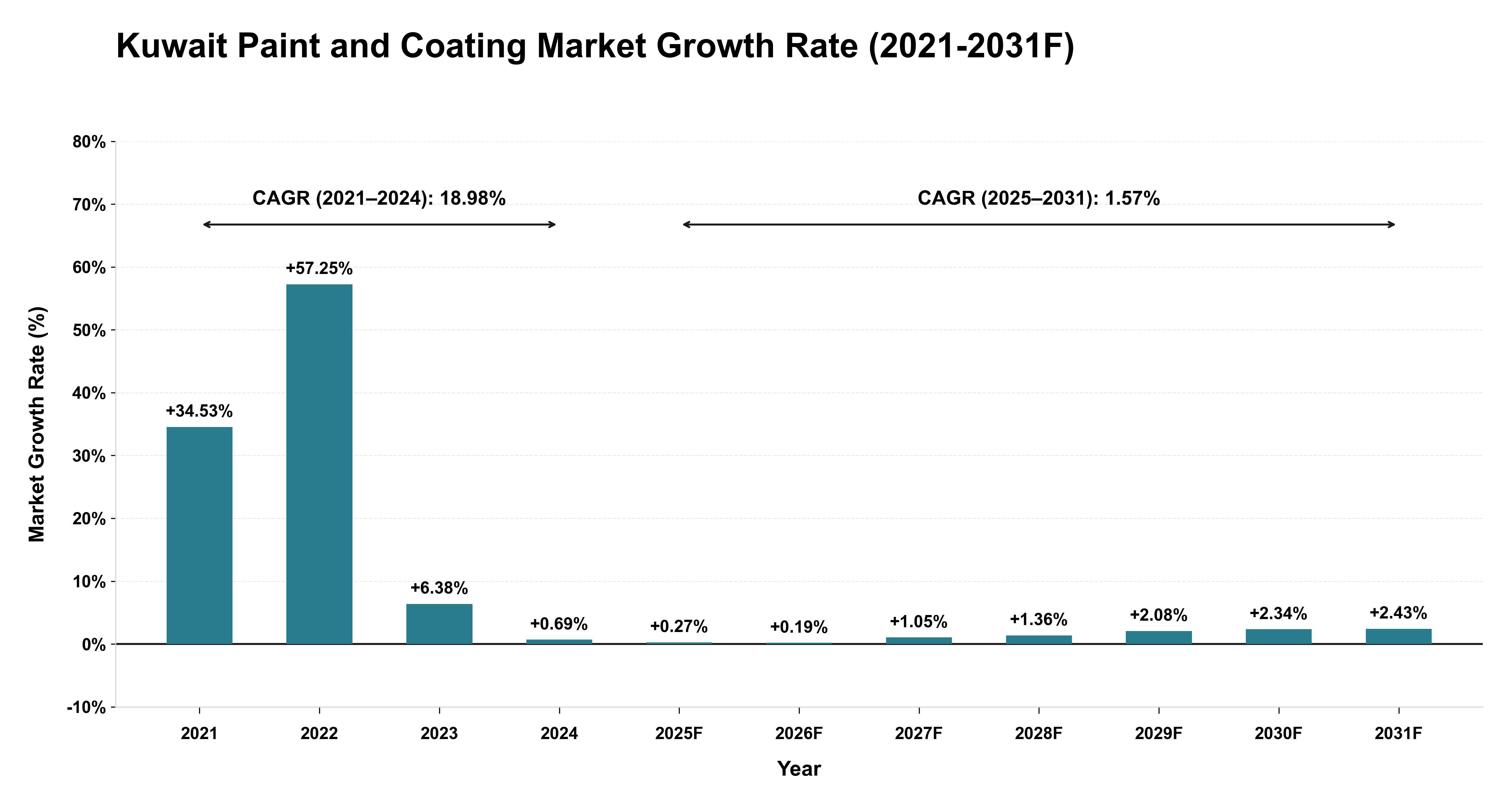 Kuwait Paint and Coating Market Year-wise Growth Rate (2021-2031F)