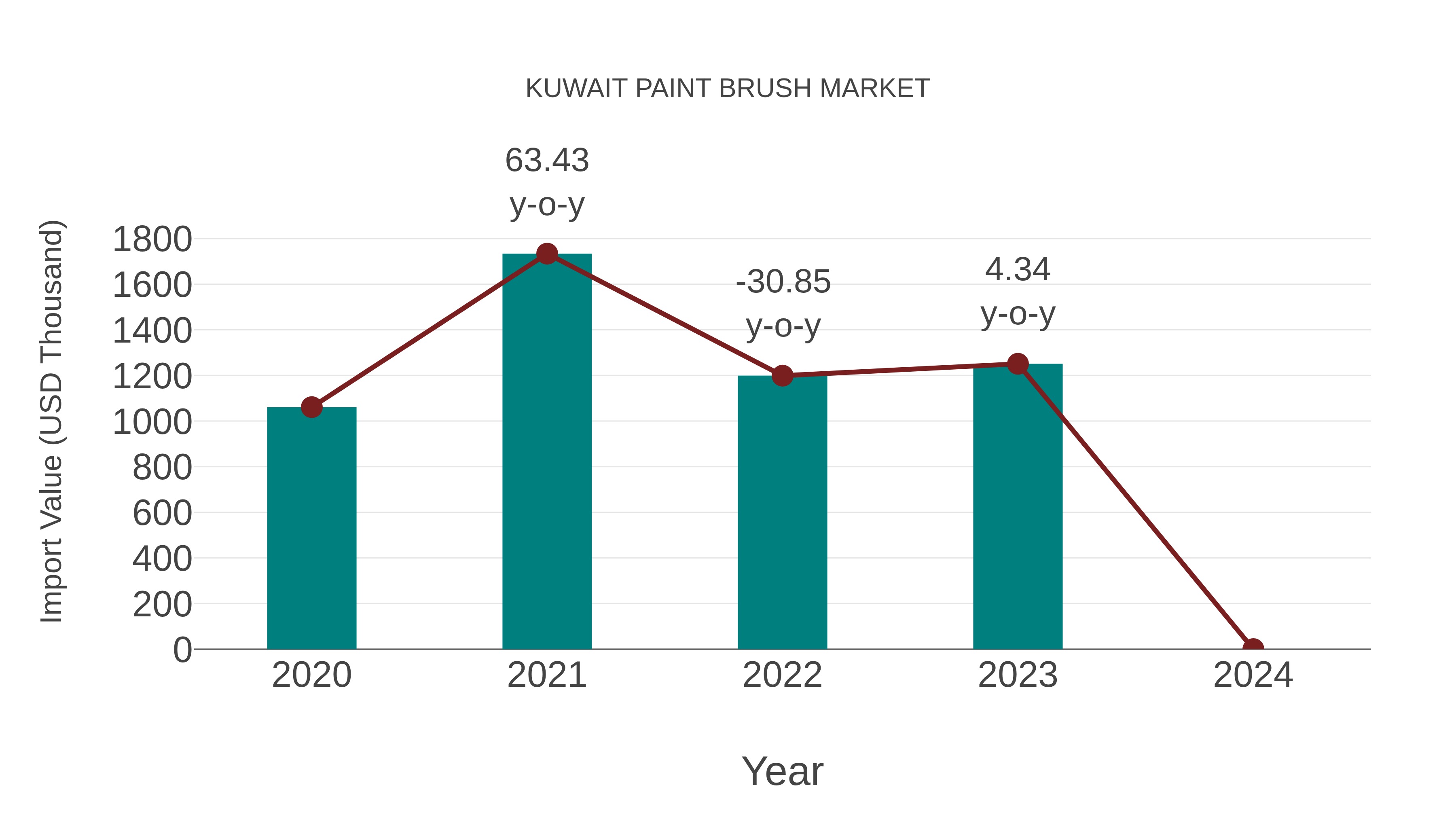 Kuwait Paint Brush Market: Import Trend Analysis