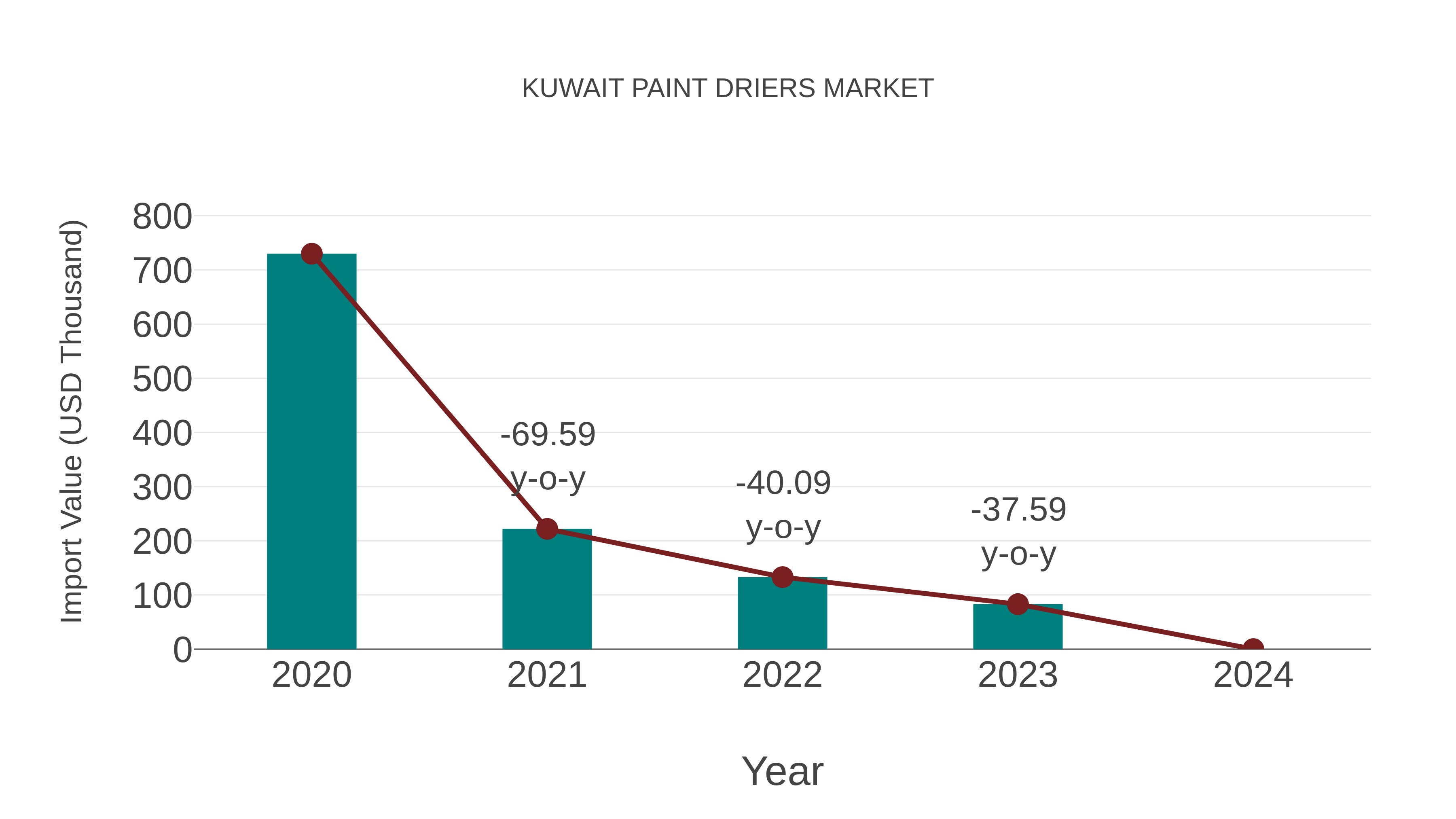  Kuwait Paint Driers Market: Import Trend Analysis