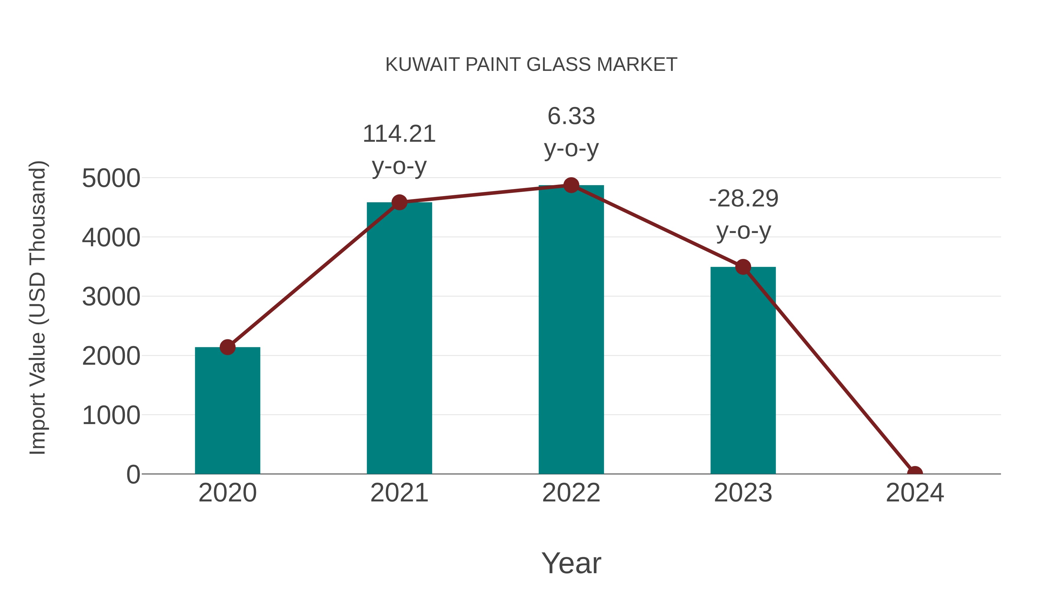  Kuwait Paint Glass Market: Import Trend Analysis